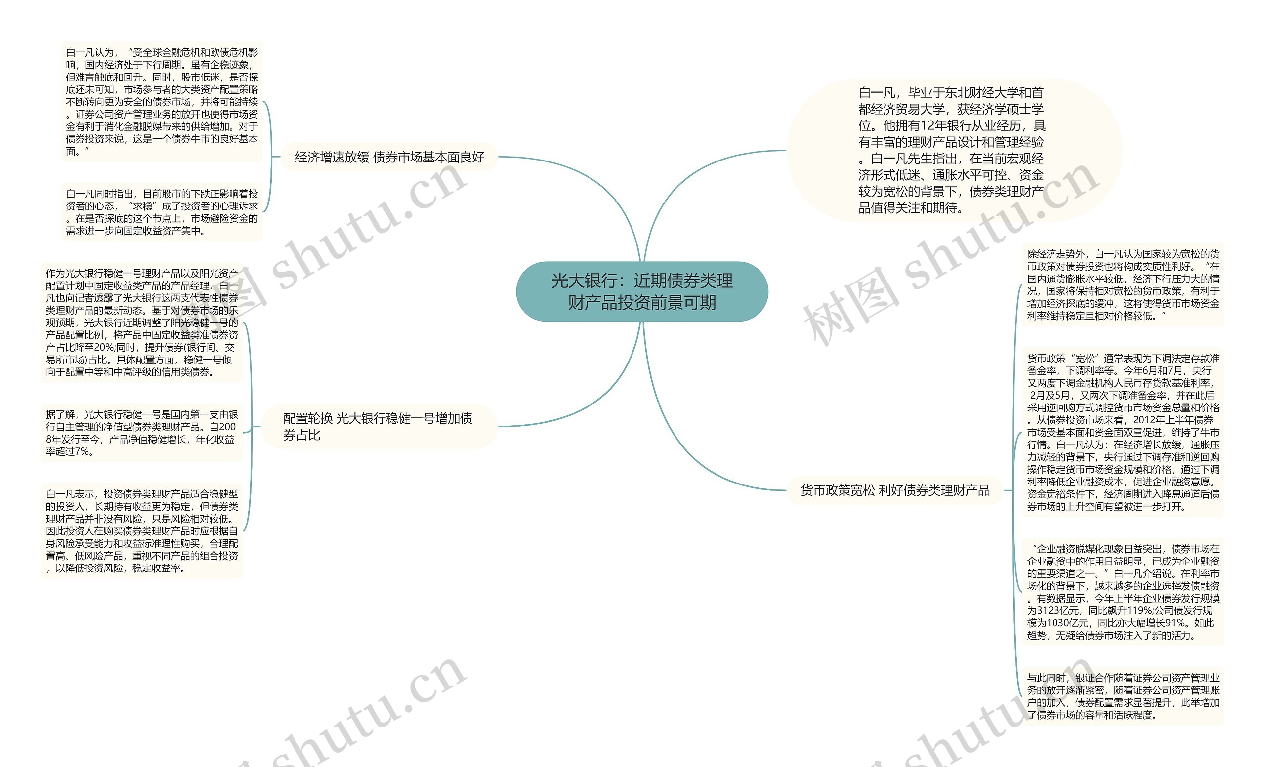 光大银行：近期债券类理财产品投资前景可期思维导图