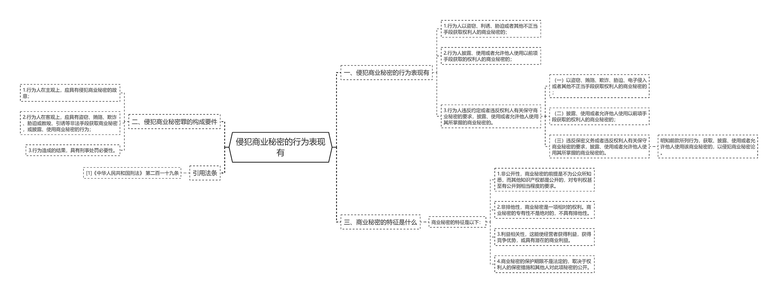 侵犯商业秘密的行为表现有思维导图