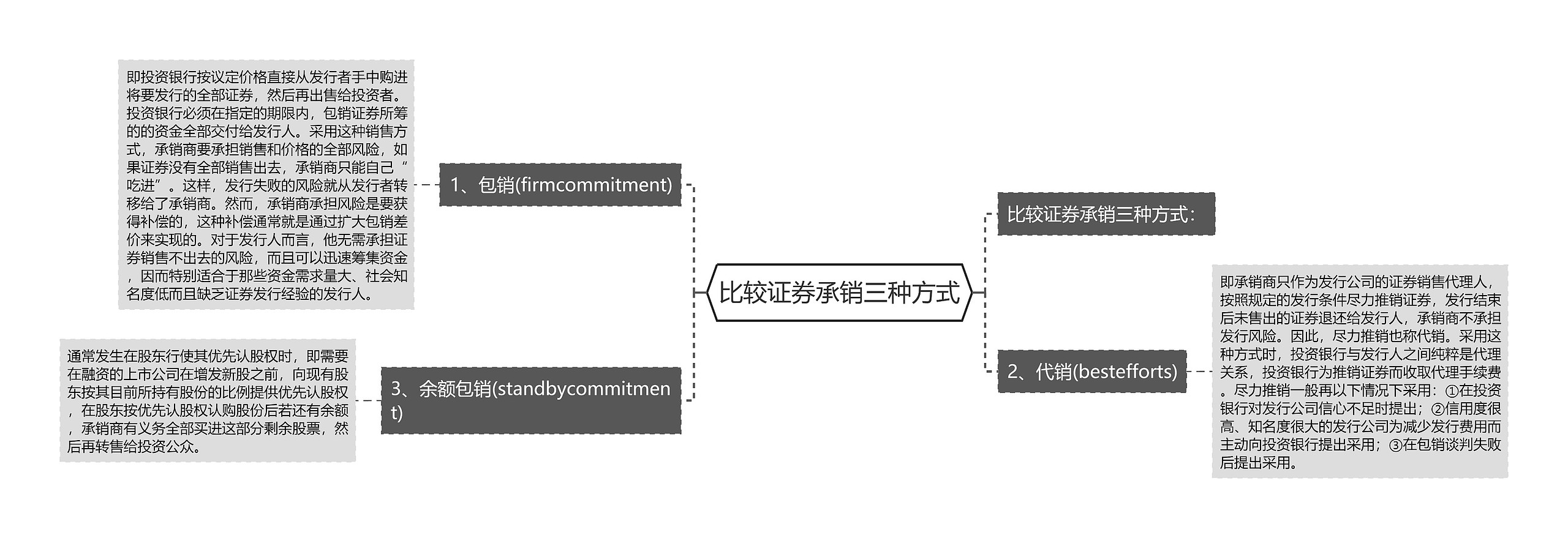 比较证券承销三种方式