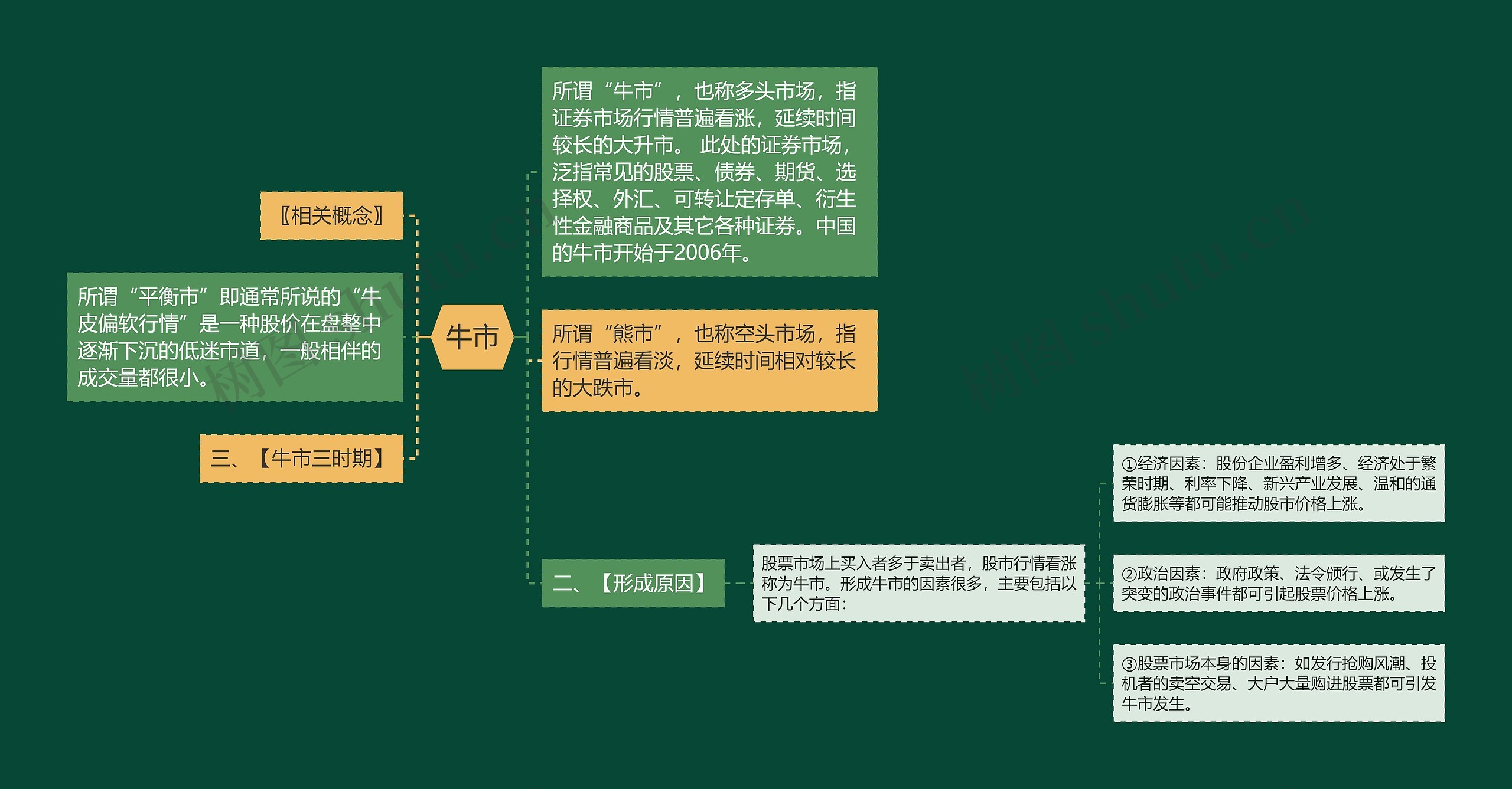 牛市思维导图