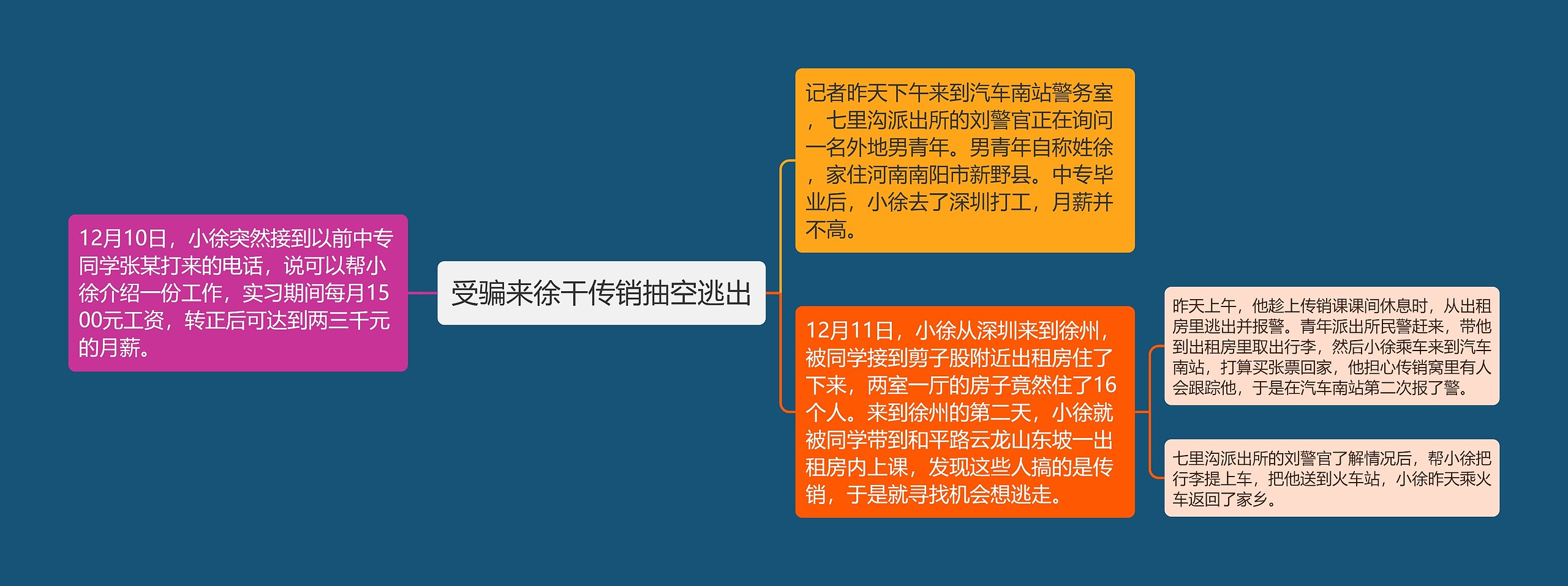 受骗来徐干传销抽空逃出思维导图