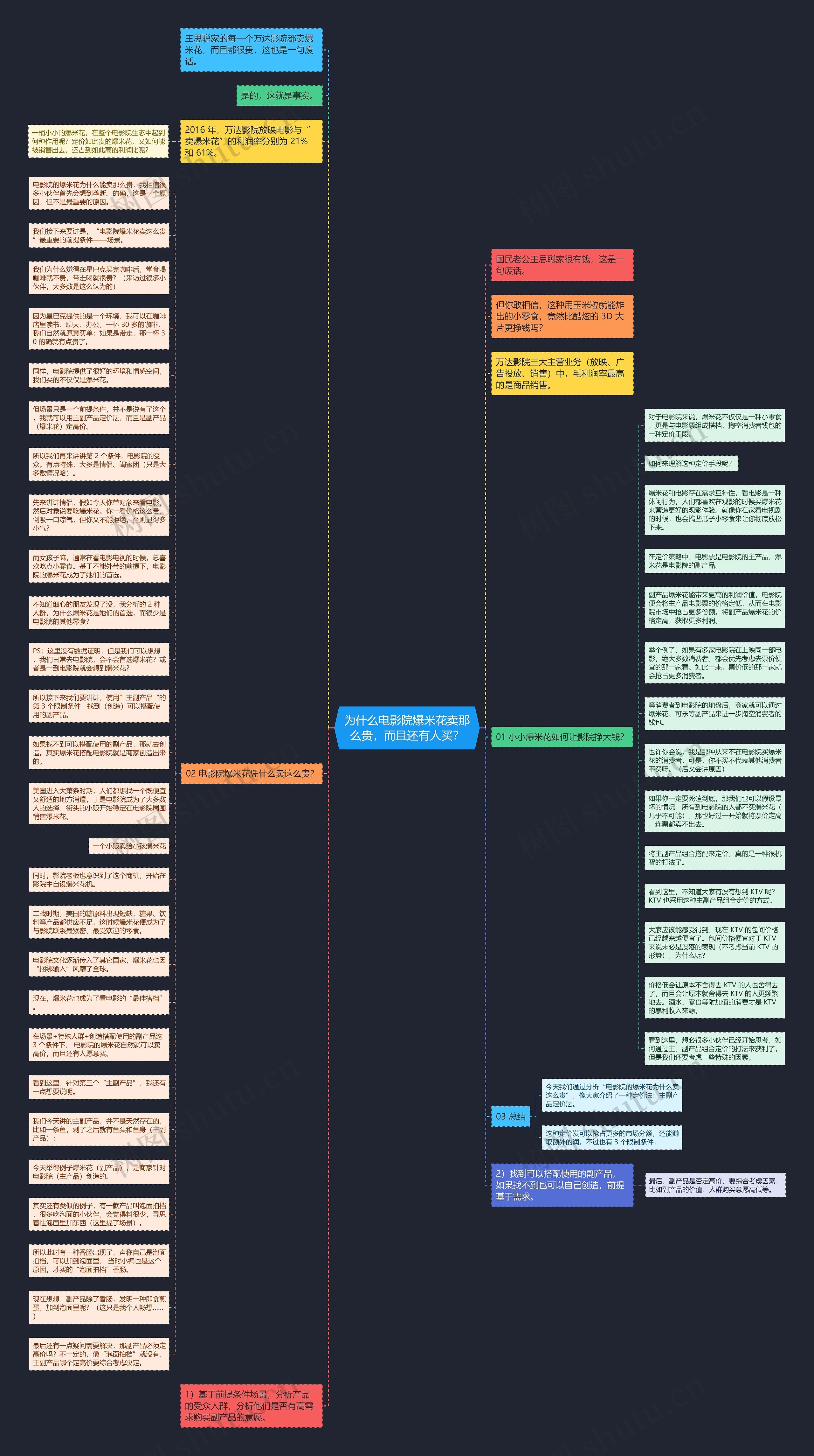 为什么电影院爆米花卖那么贵，而且还有人买？思维导图