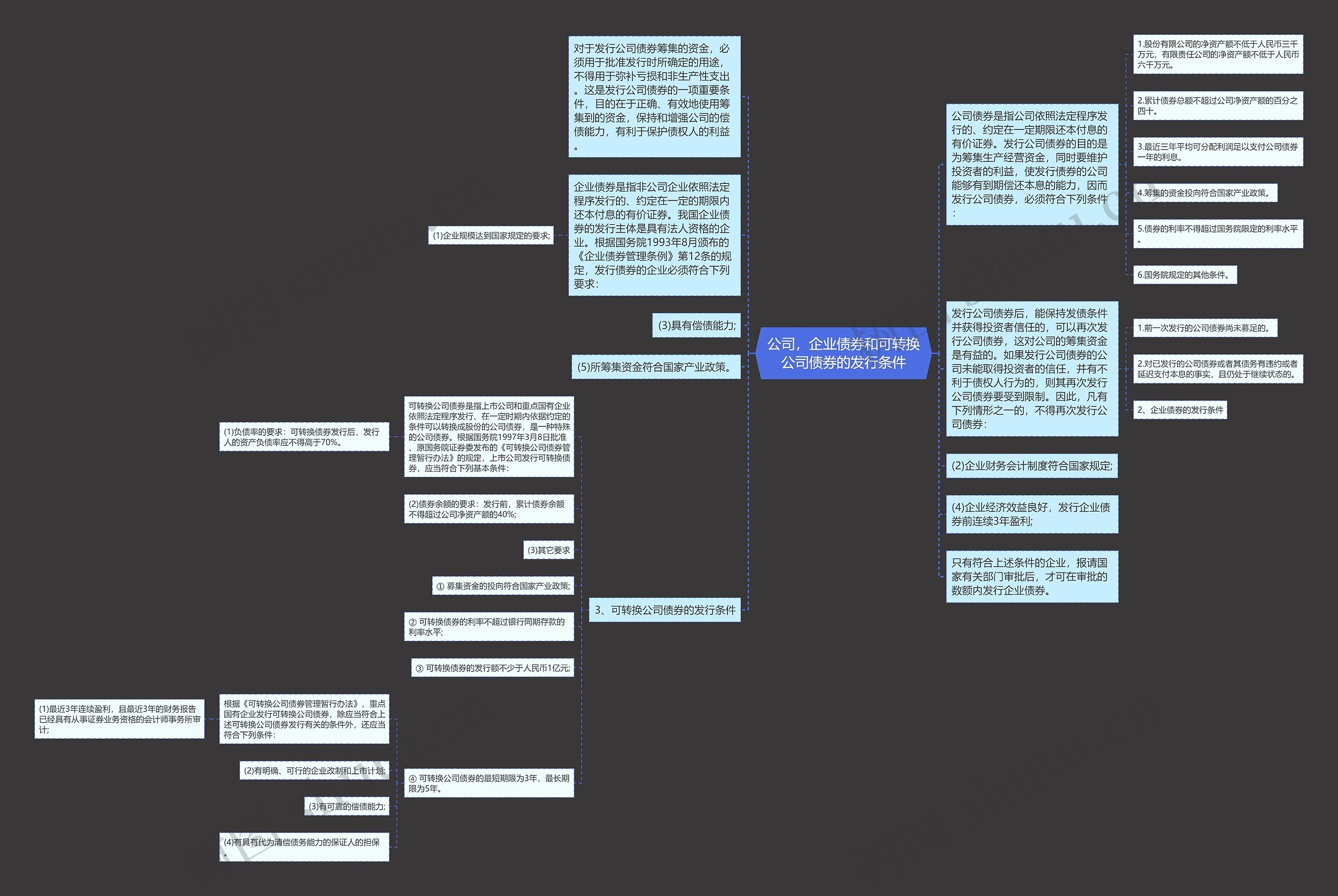 公司，企业债券和可转换公司债券的发行条件思维导图