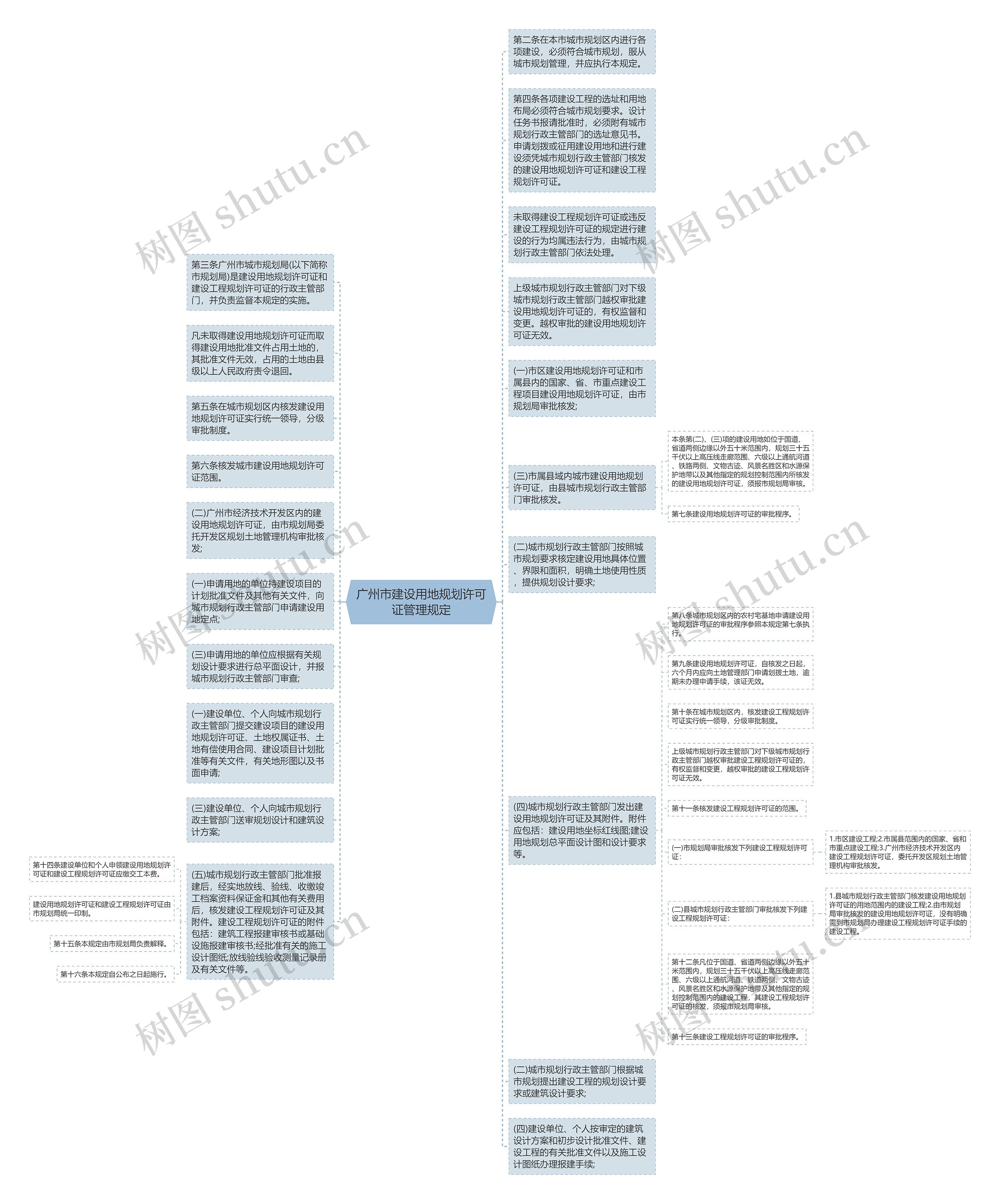 广州市建设用地规划许可证管理规定思维导图