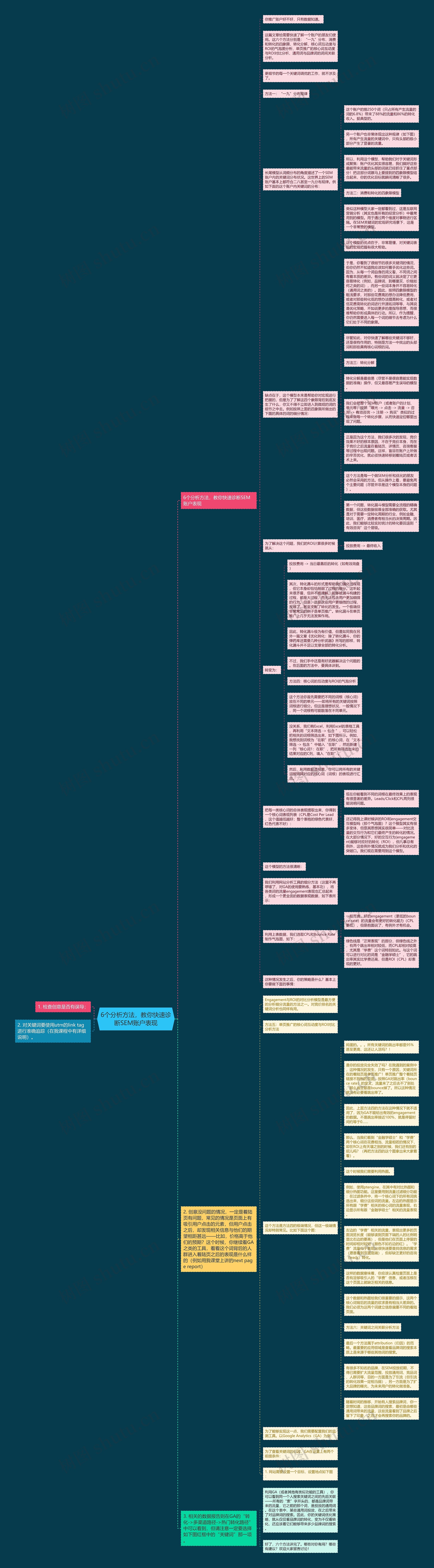 6个分析方法，教你快速诊断SEM账户表现思维导图