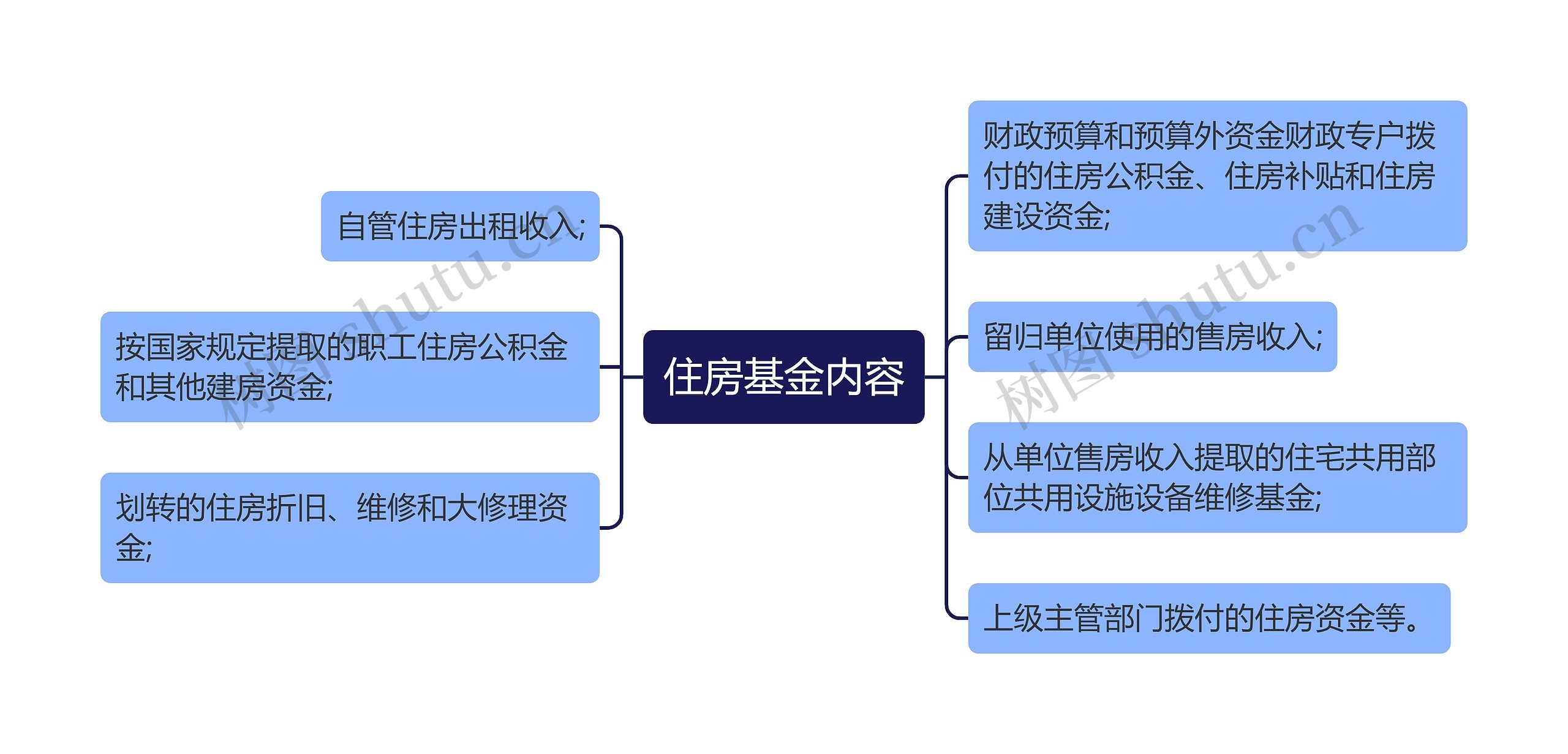 住房基金内容思维导图