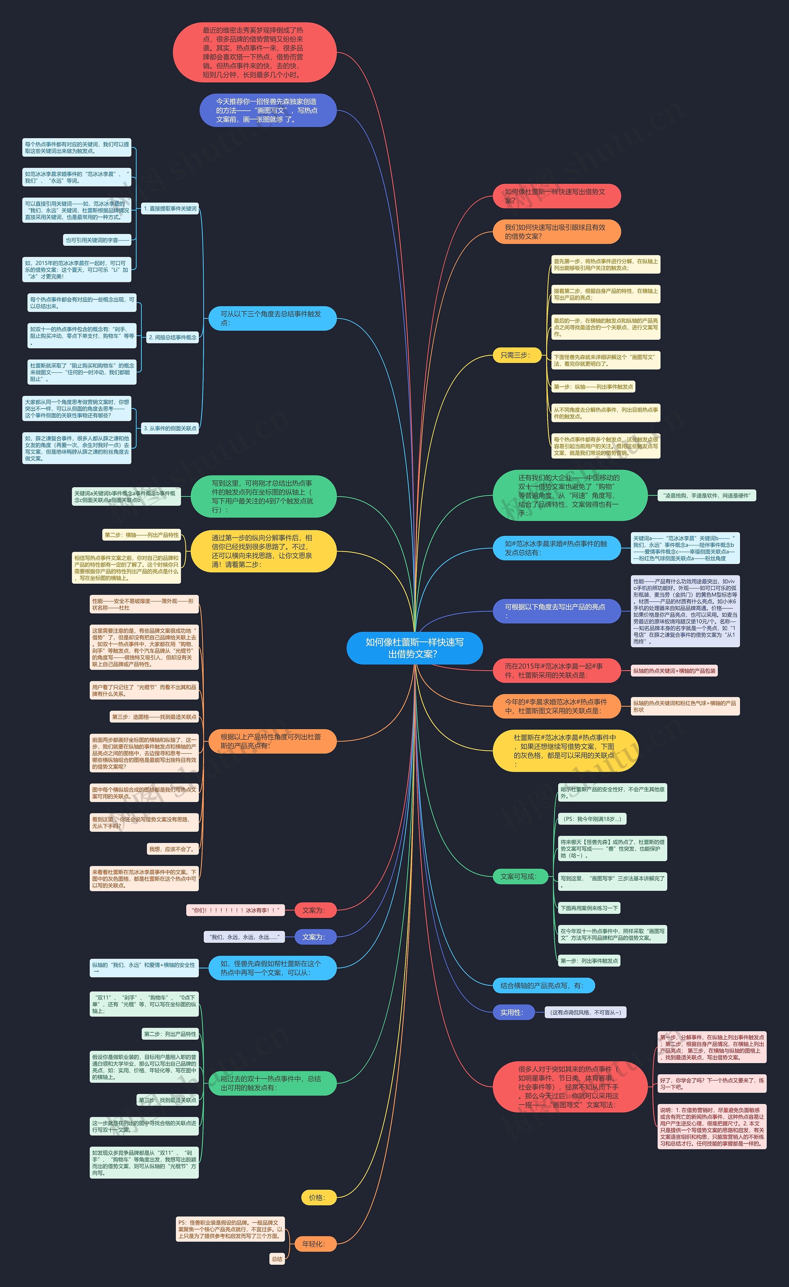 如何像杜蕾斯一样快速写出借势文案？思维导图