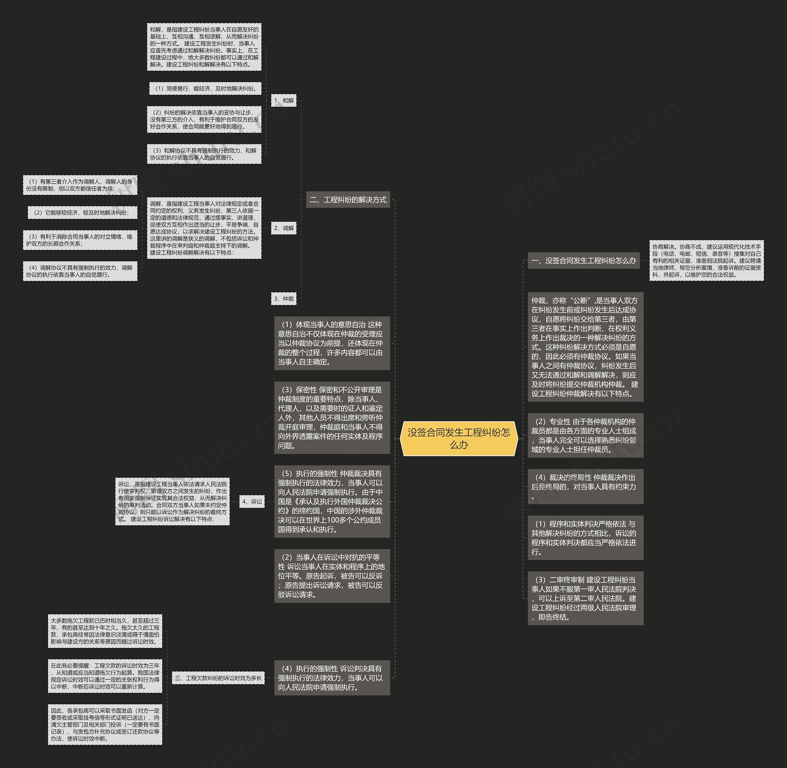 没签合同发生工程纠纷怎么办思维导图