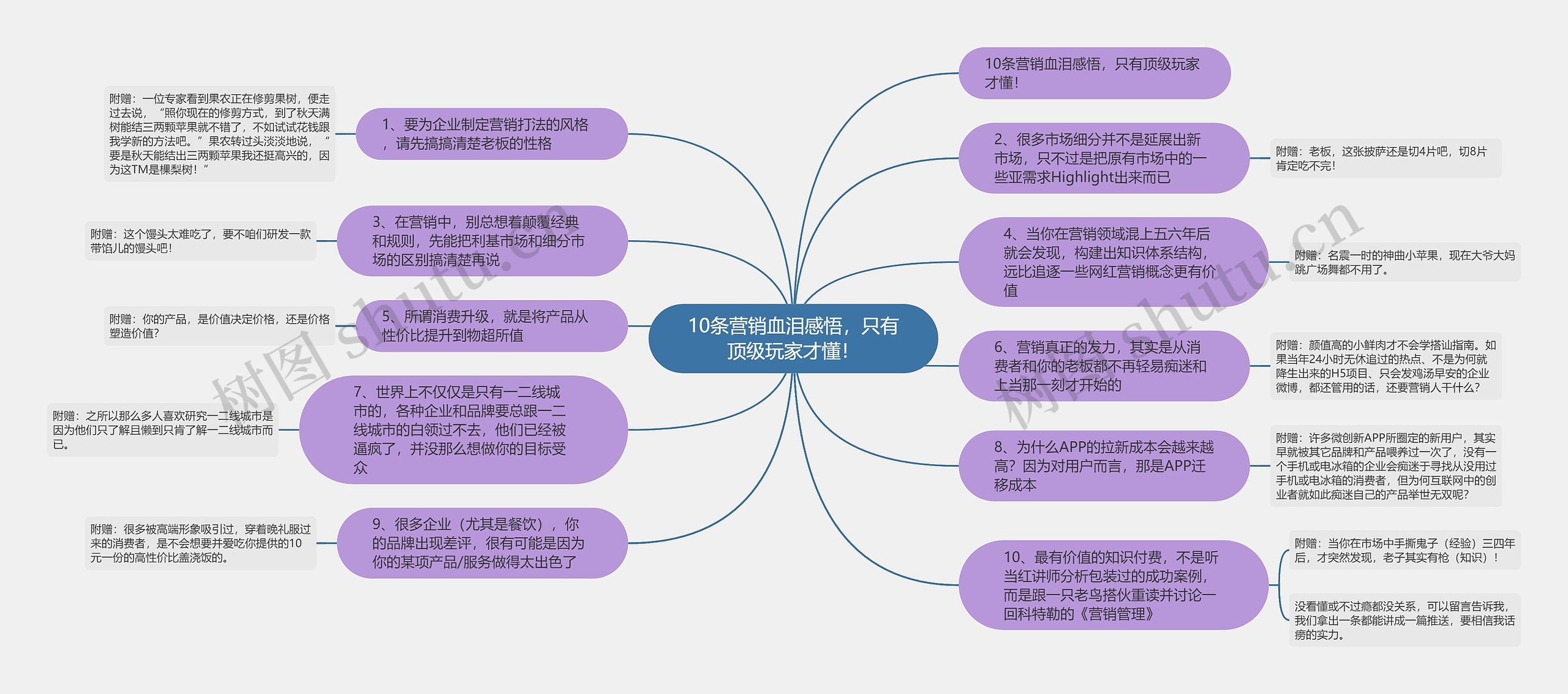 10条营销血泪感悟，只有顶级玩家才懂！思维导图