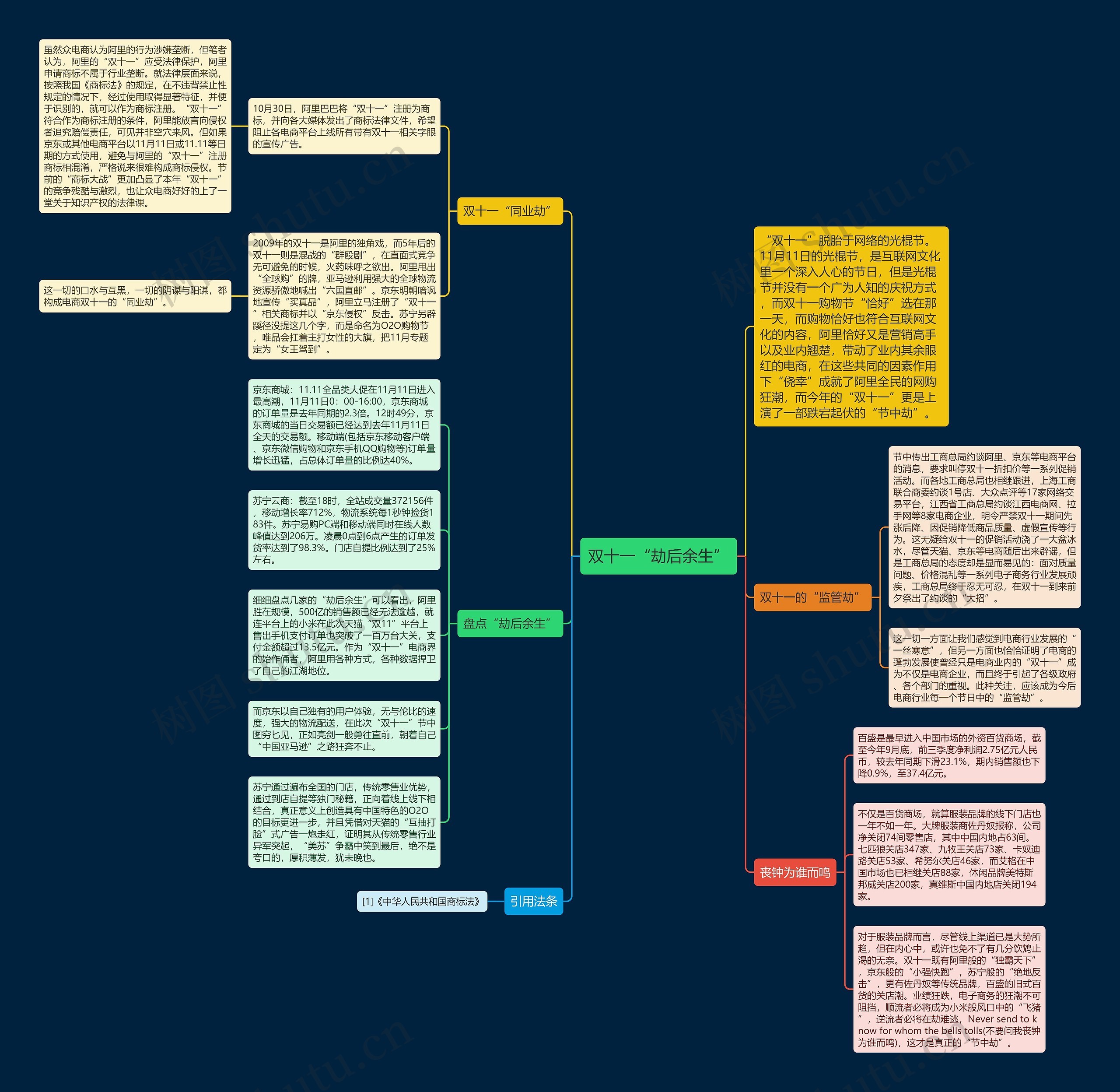 双十一“劫后余生”思维导图