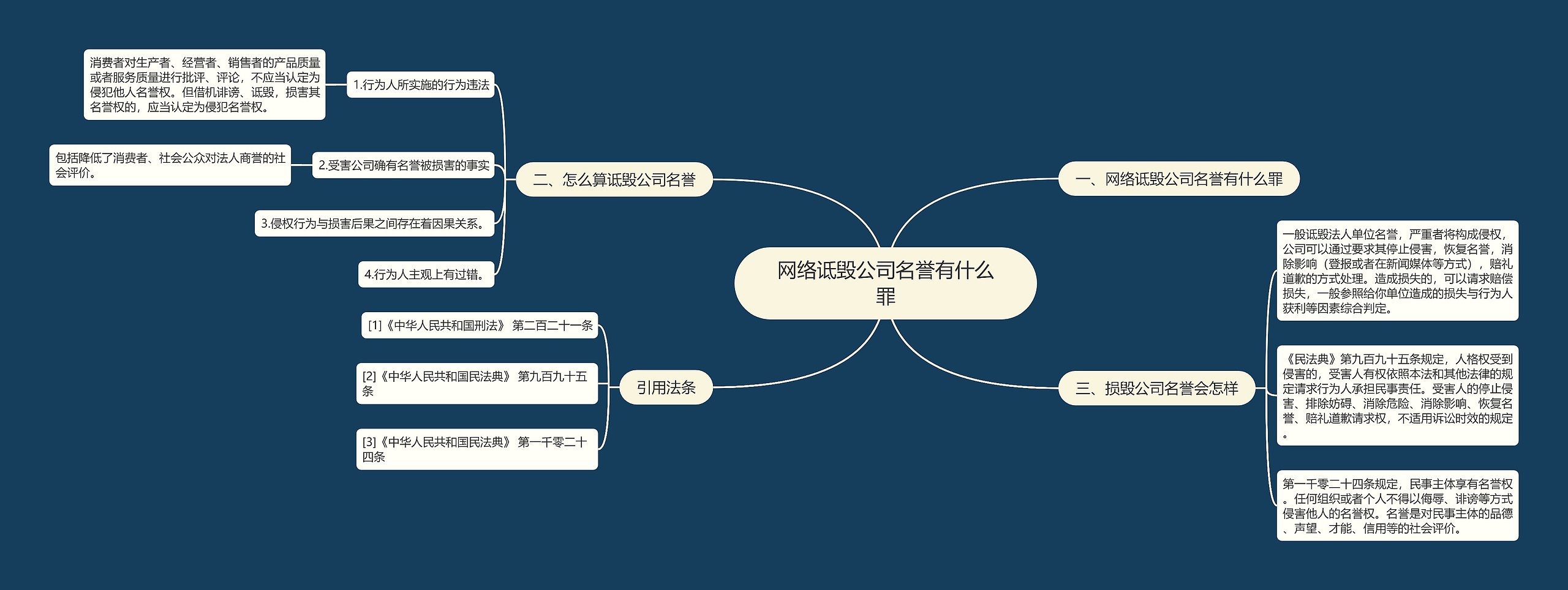 网络诋毁公司名誉有什么罪思维导图