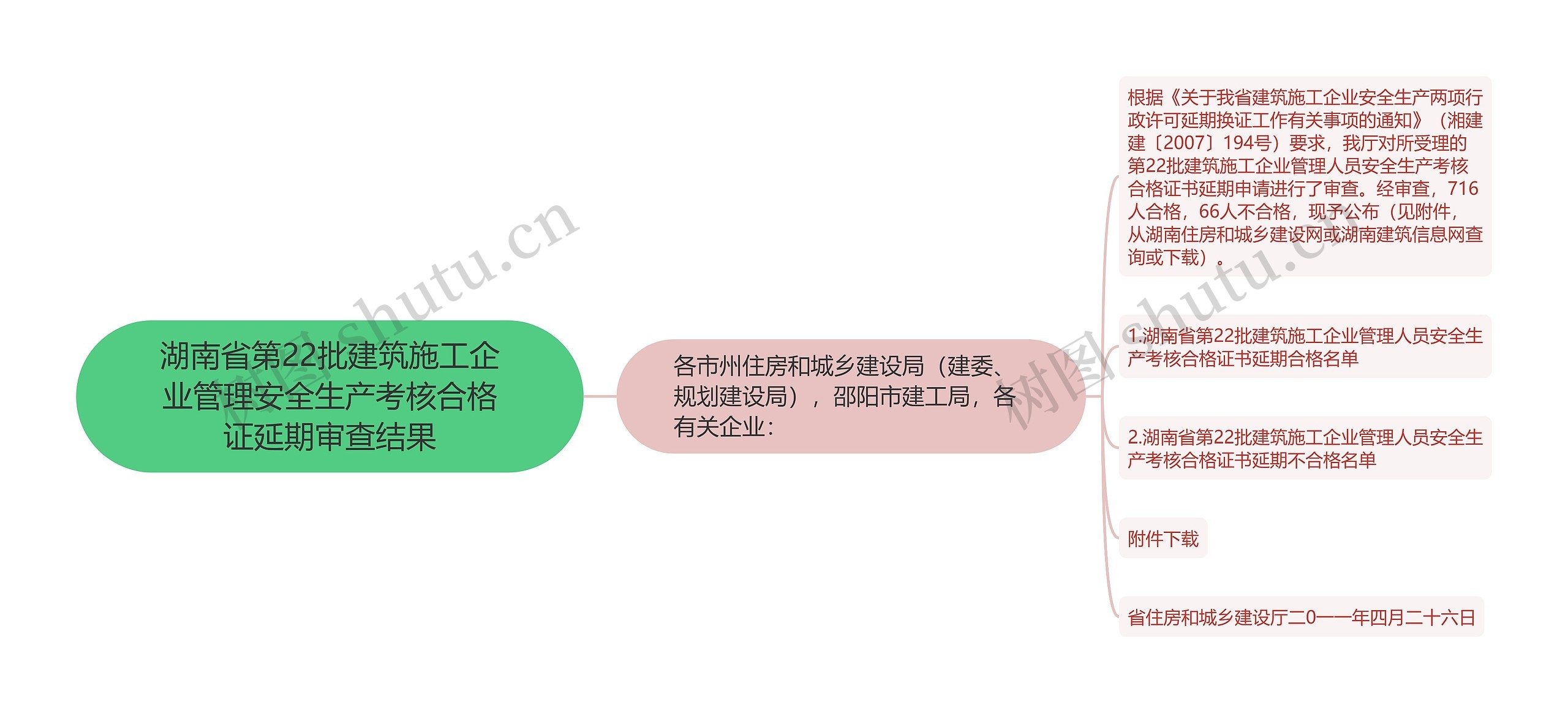 湖南省第22批建筑施工企业管理安全生产考核合格证延期审查结果思维导图