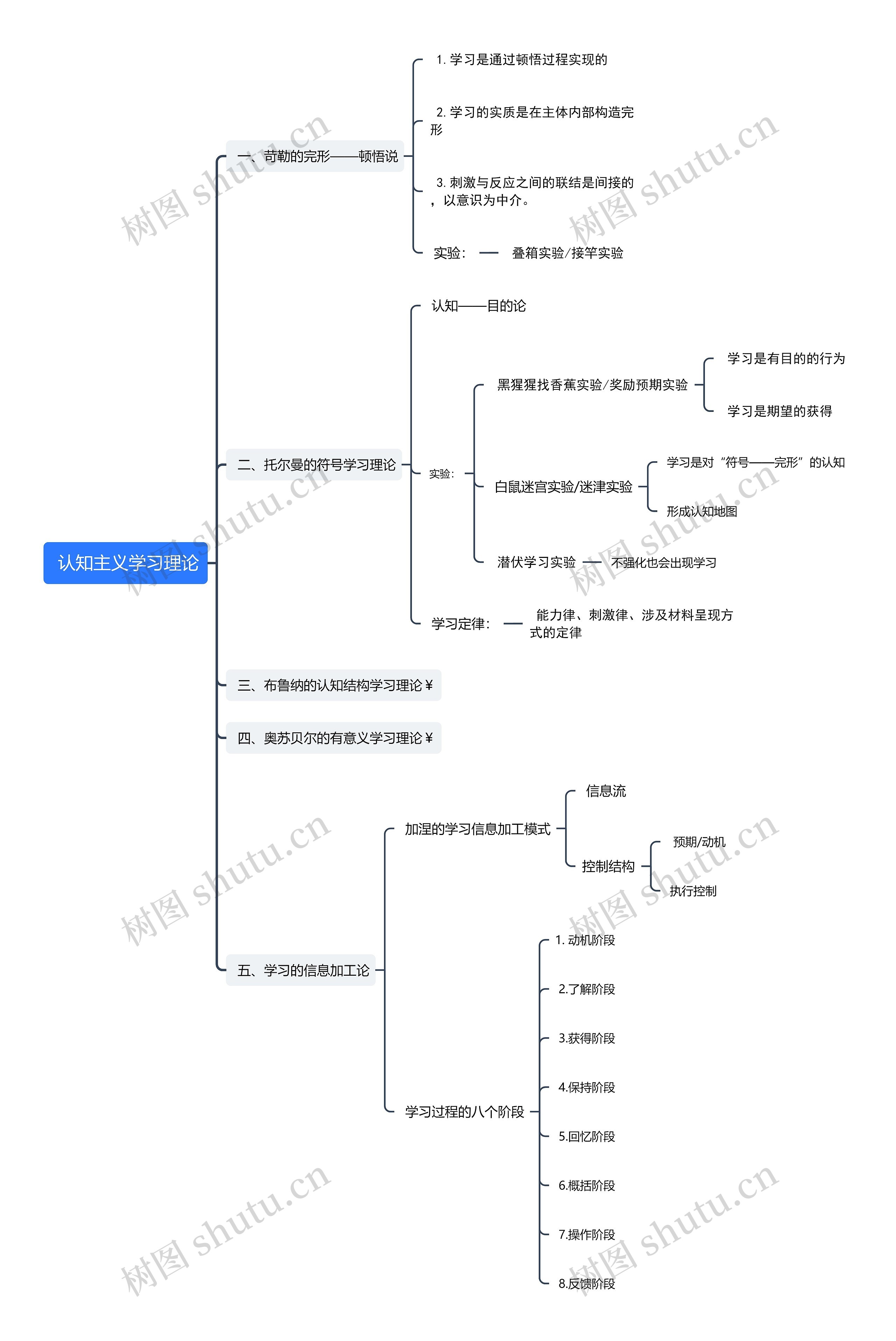  认知主义学习理论思维导图