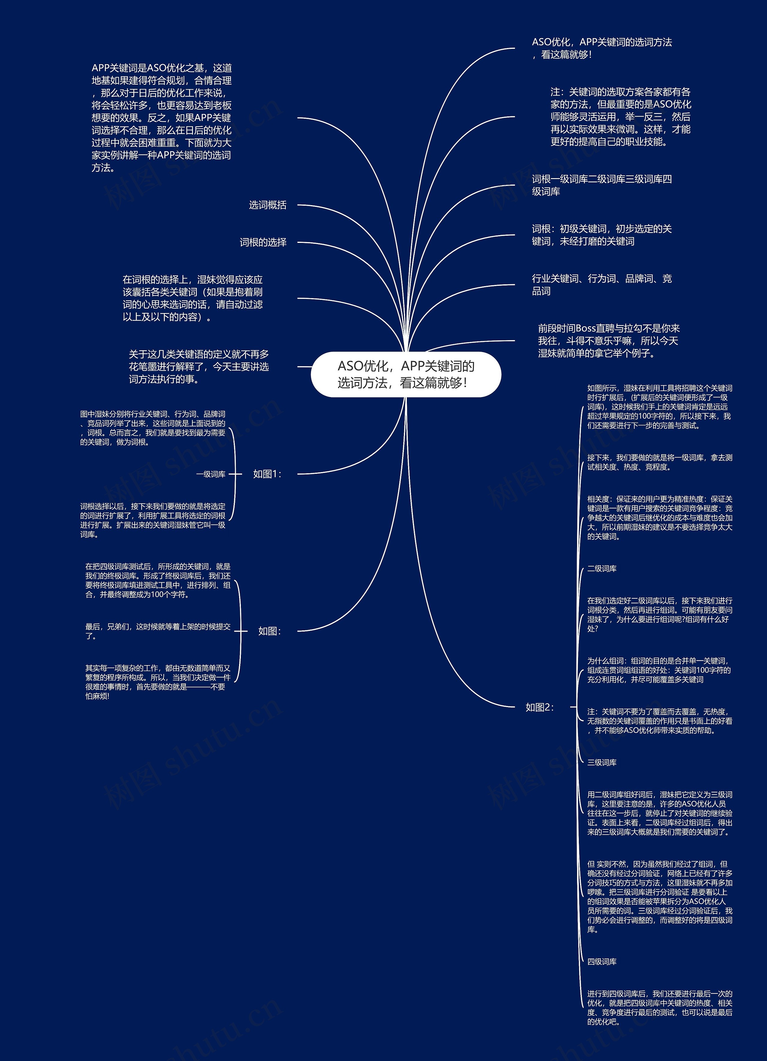ASO优化，APP关键词的选词方法，看这篇就够！思维导图