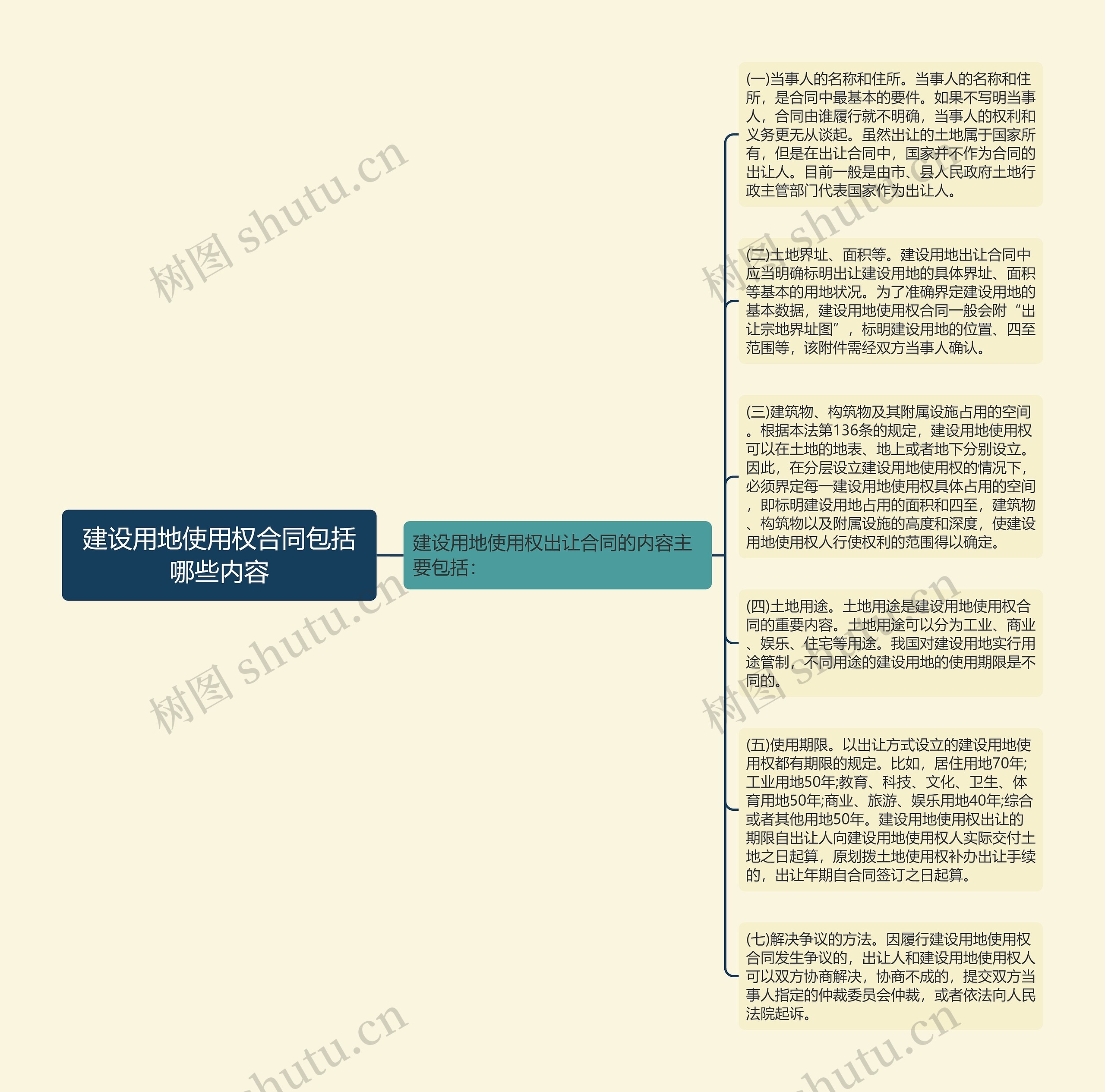 建设用地使用权合同包括哪些内容思维导图