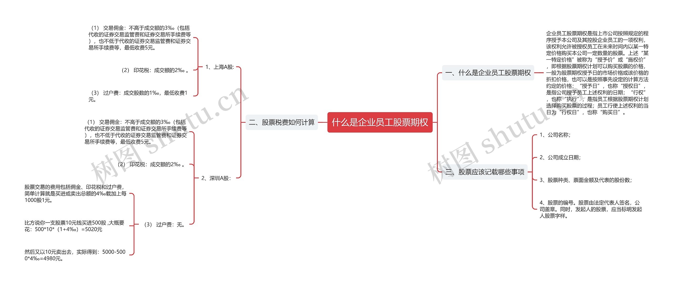 什么是企业员工股票期权思维导图