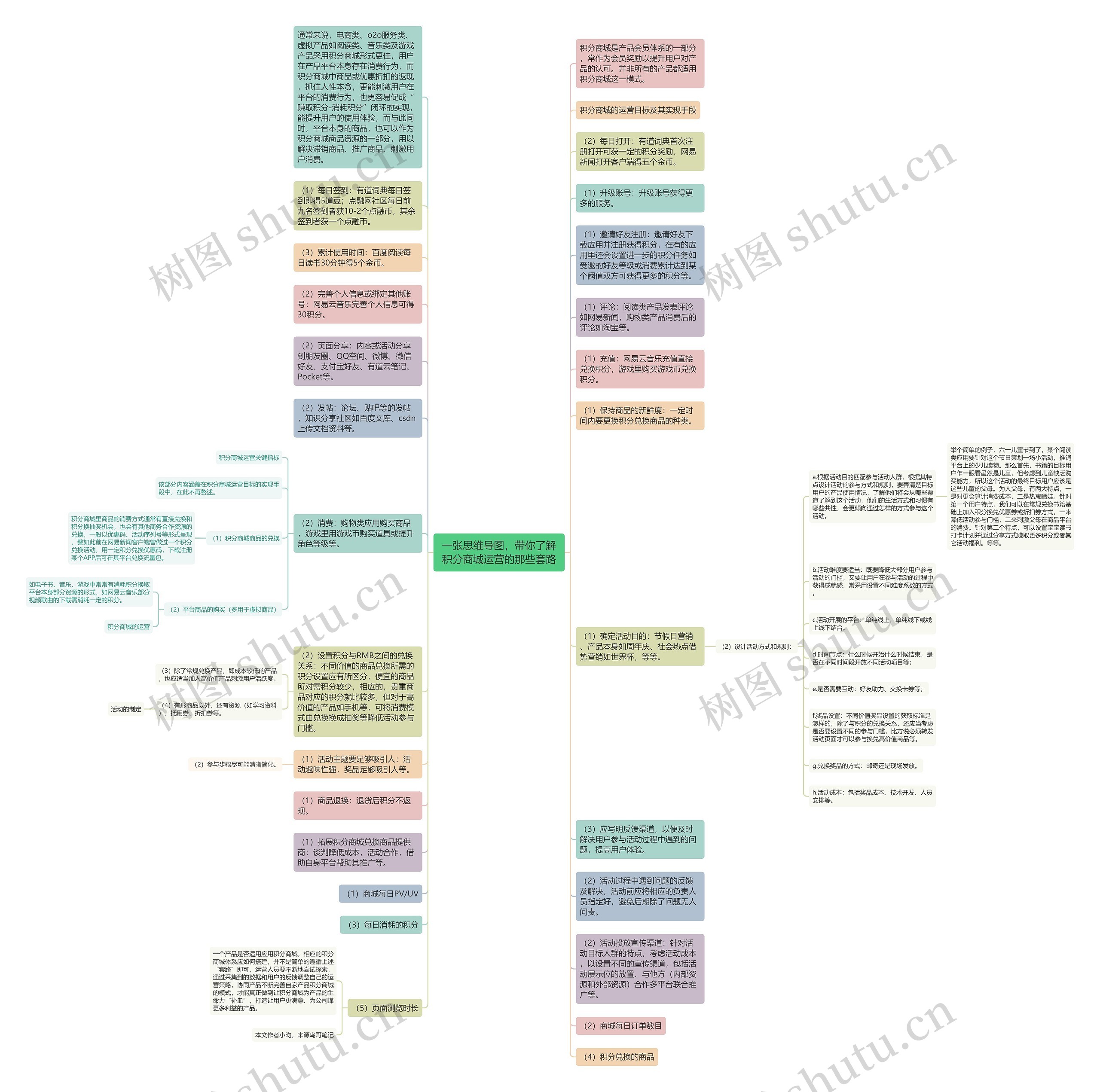 一张思维导图，带你了解积分商城运营的那些套路