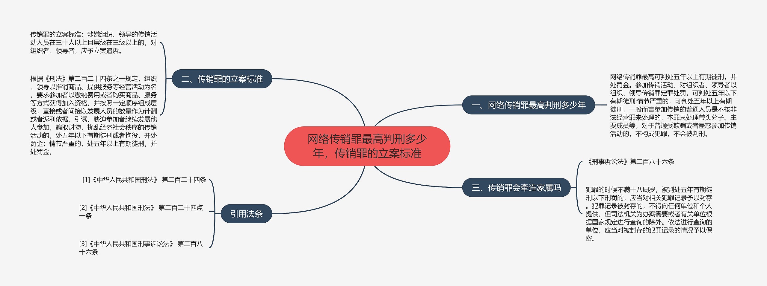 网络传销罪最高判刑多少年，传销罪的立案标准