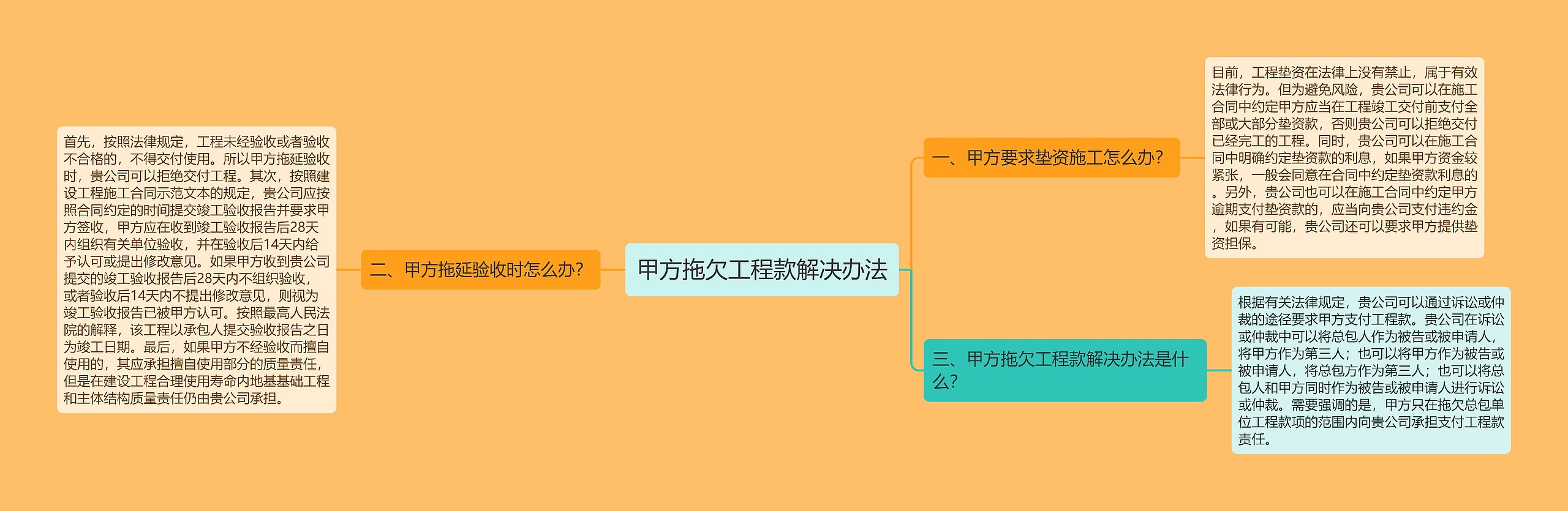 甲方拖欠工程款解决办法思维导图