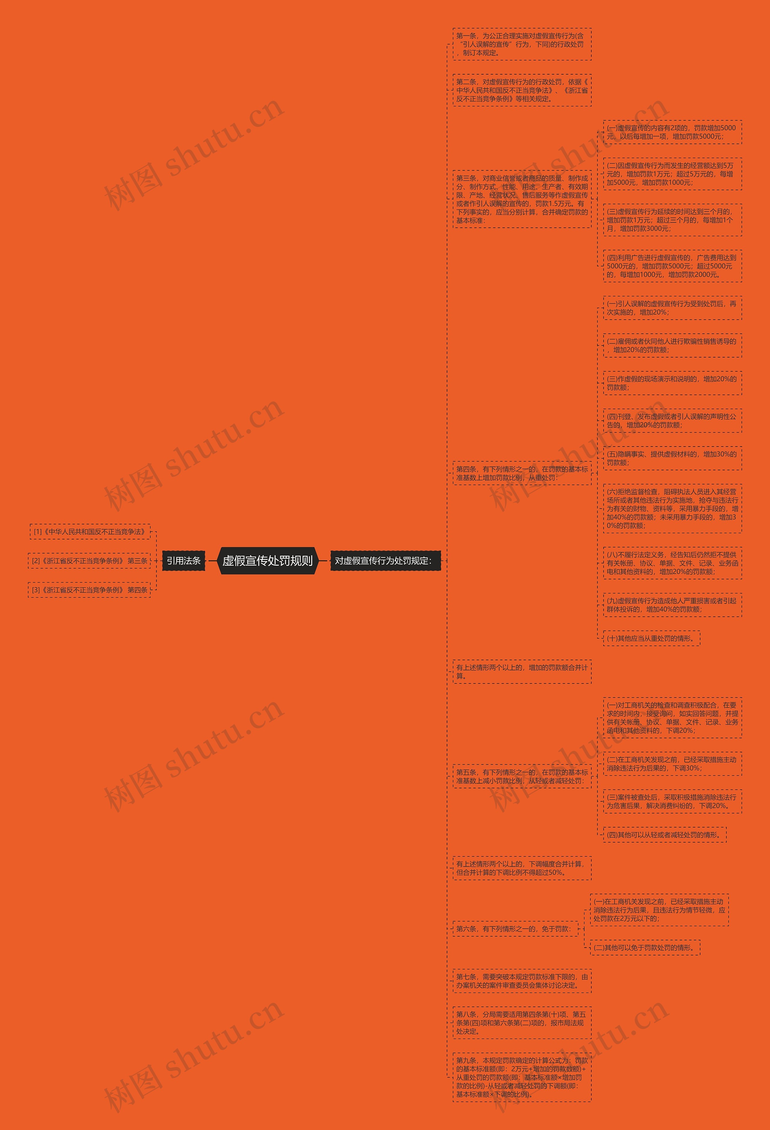 虚假宣传处罚规则思维导图
