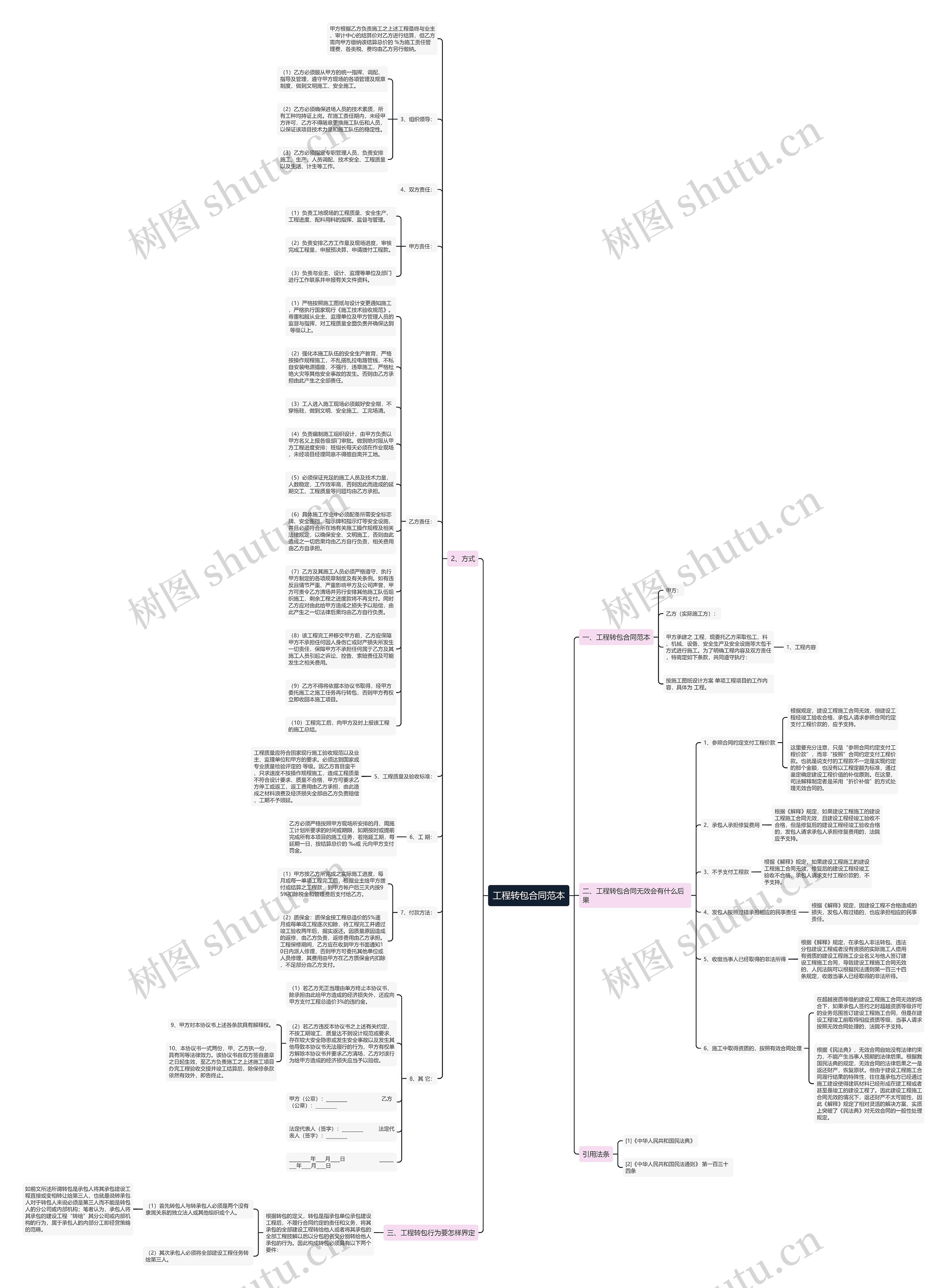 工程转包合同范本思维导图