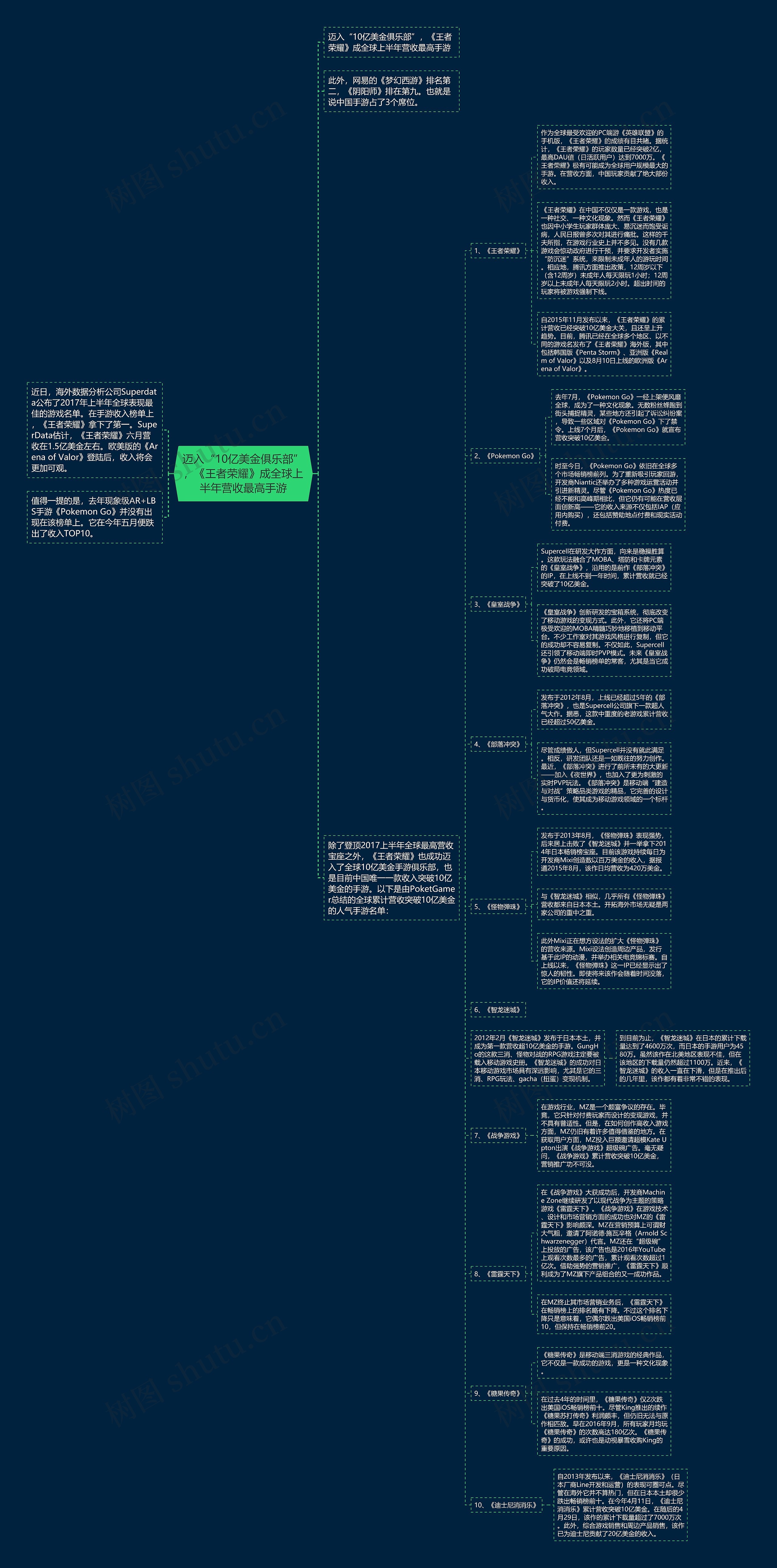 迈入“10亿美金俱乐部”,《王者荣耀》成全球上半年营收最高手游 迈入“10亿美金俱乐部”,《王者荣耀》成全球上半年营收最高手游