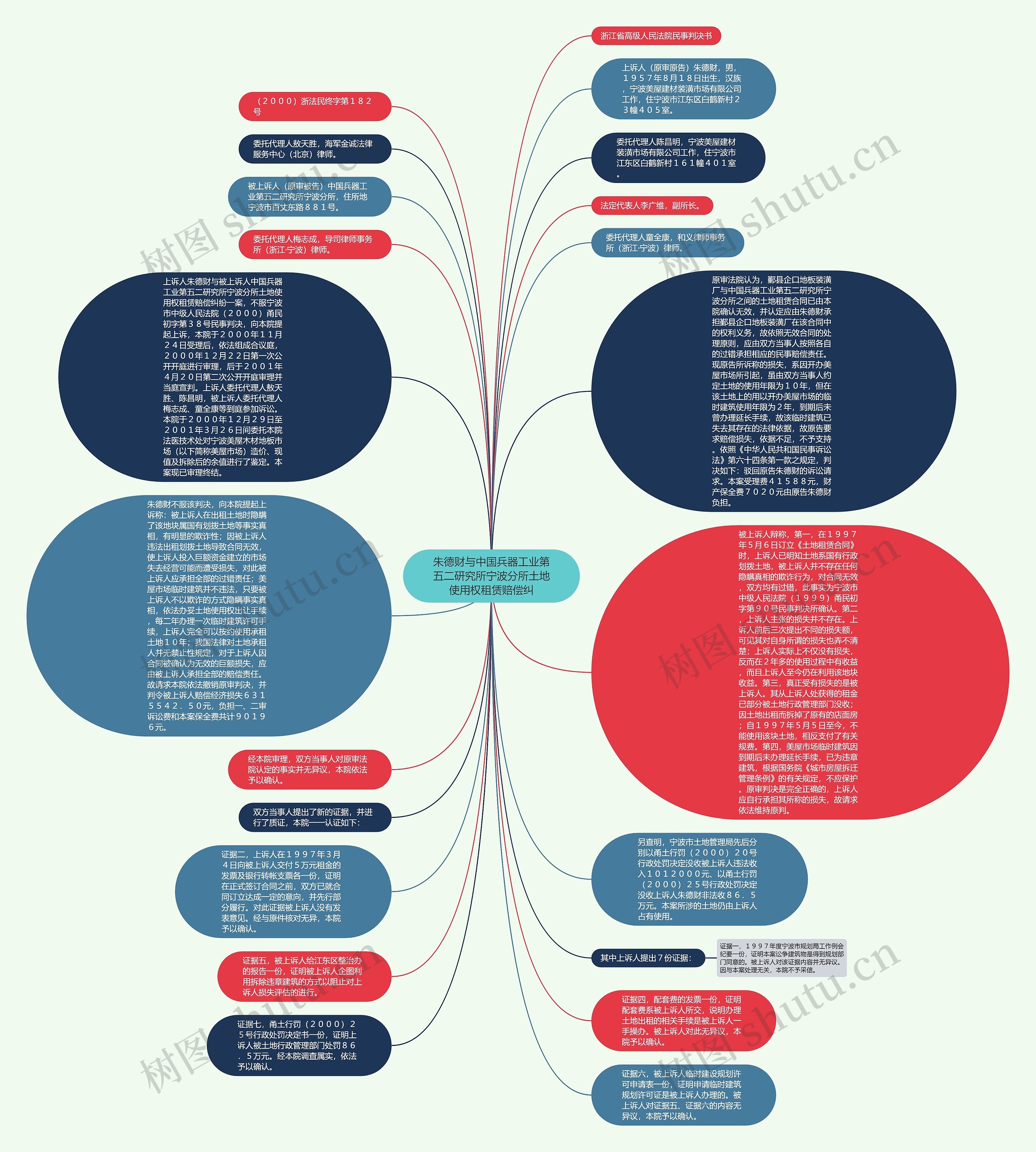 朱德财与中国兵器工业第五二研究所宁波分所土地使用权租赁赔偿纠思维导图