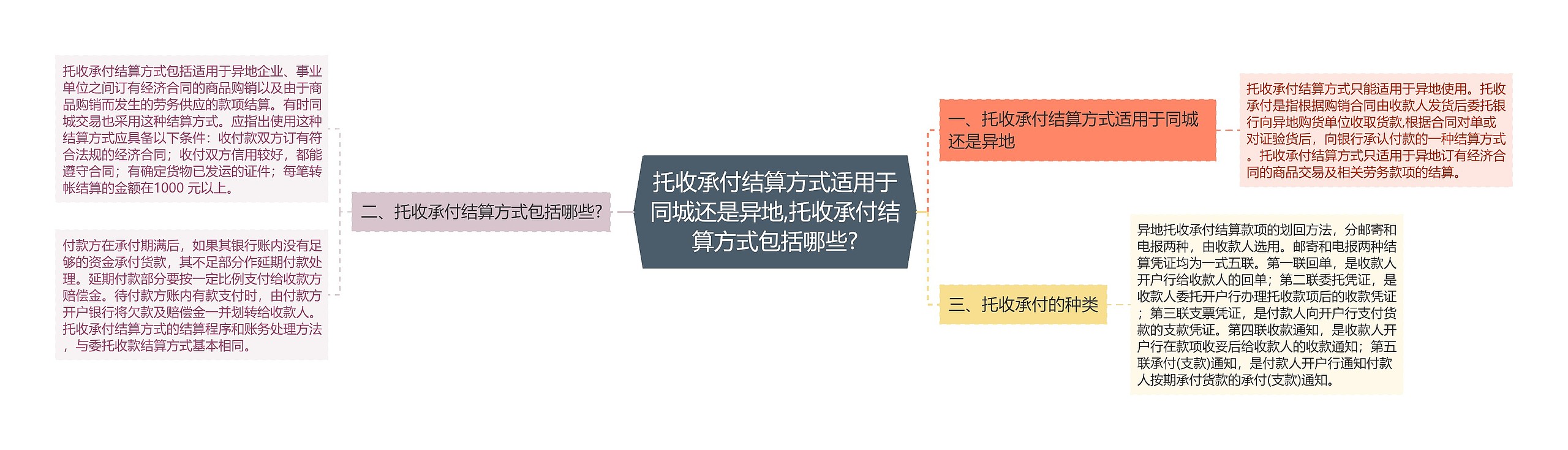 托收承付结算方式适用于同城还是异地,托收承付结算方式包括哪些?