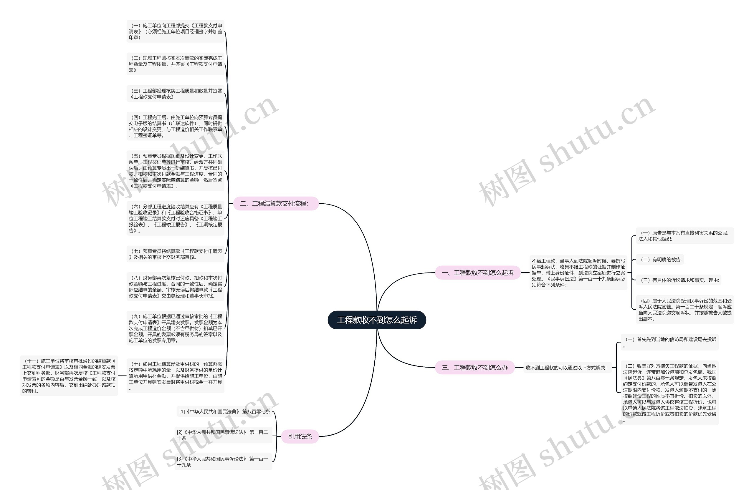 工程款收不到怎么起诉思维导图