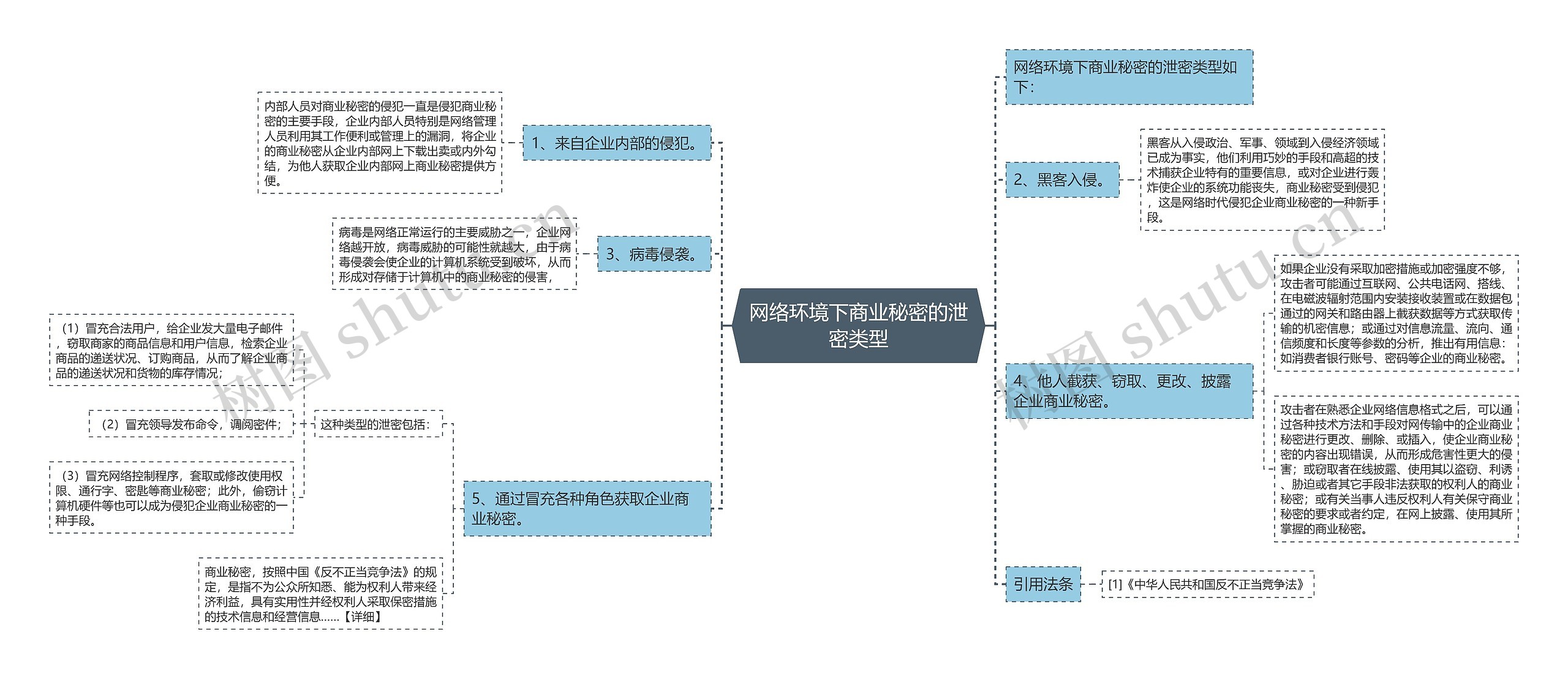 网络环境下商业秘密的泄密类型