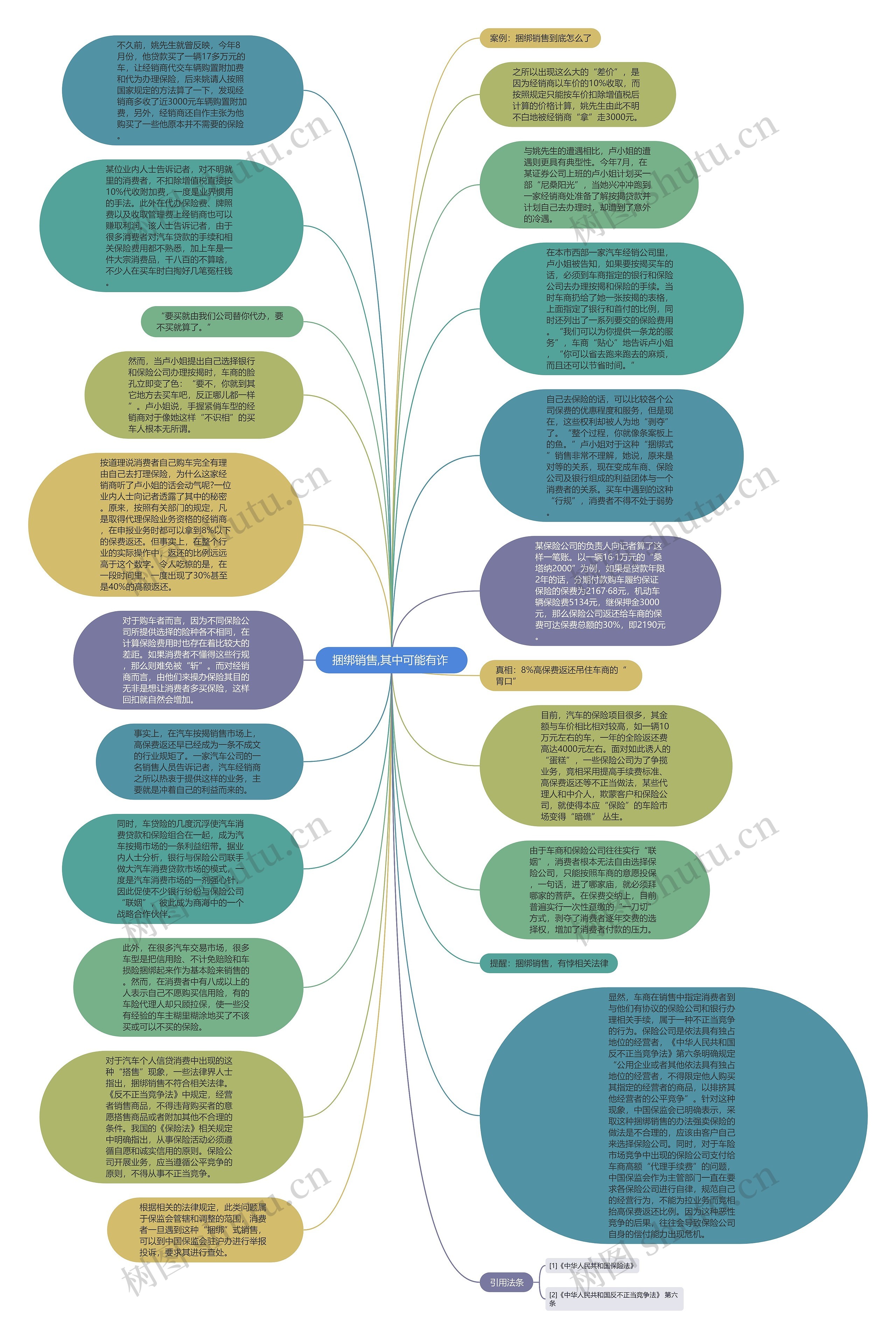  捆绑销售,其中可能有诈  思维导图