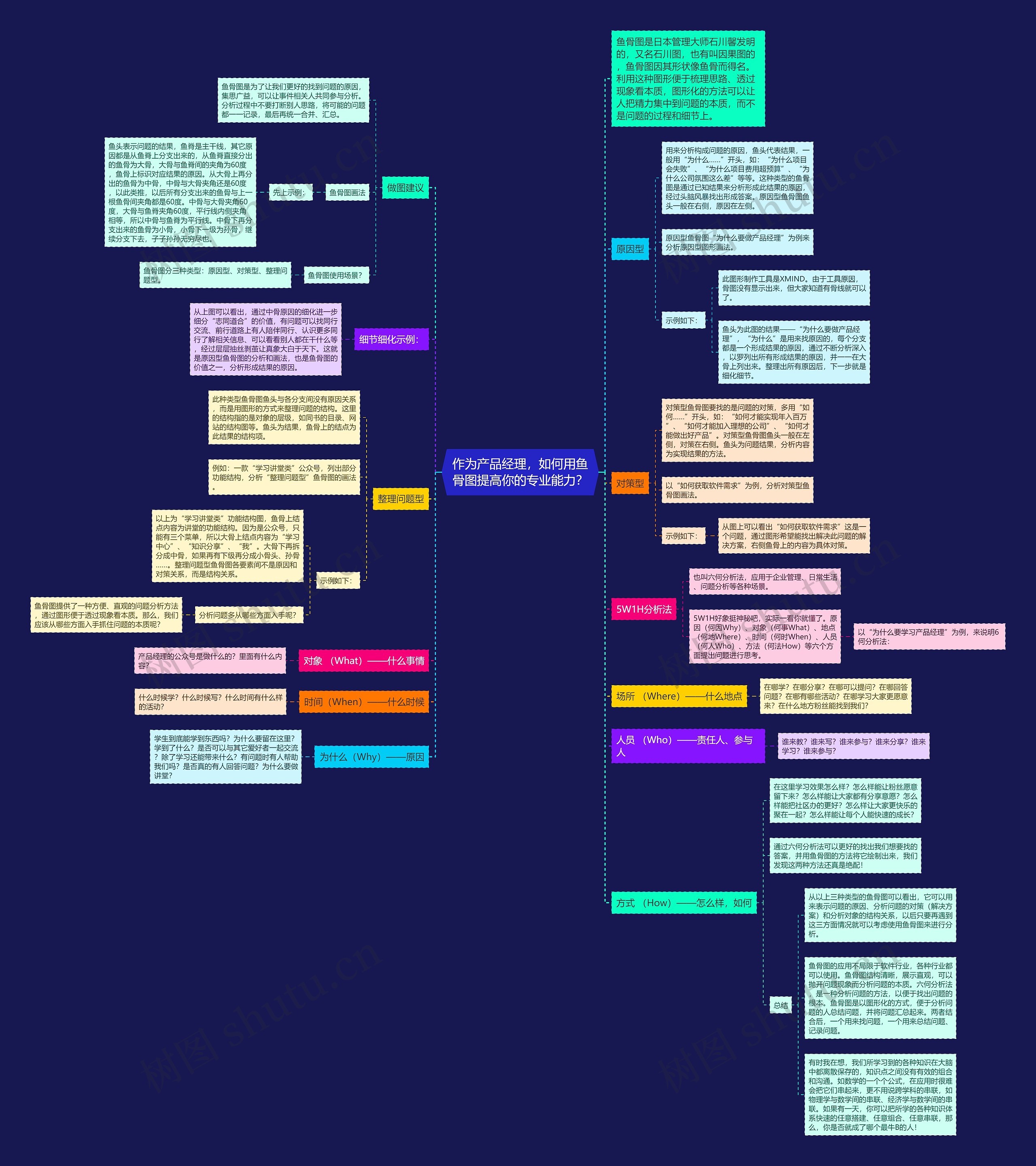 作为产品经理，如何用鱼骨图提高你的专业能力？思维导图