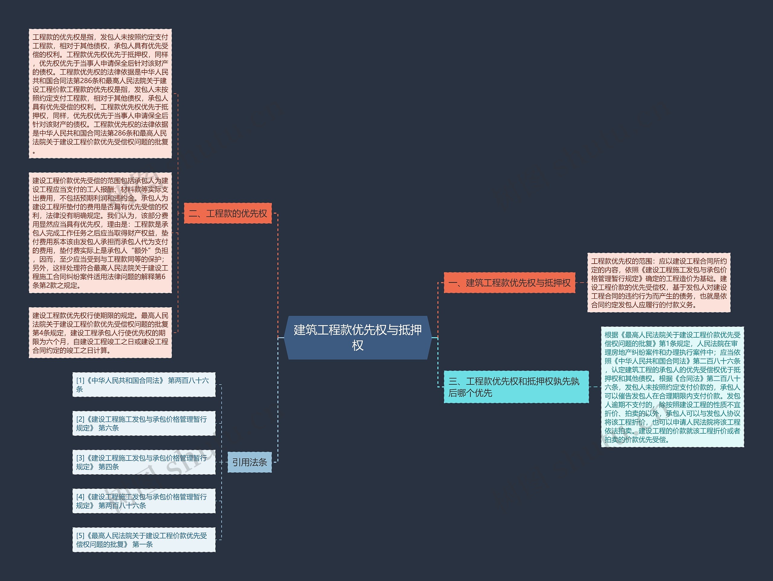 建筑工程款优先权与抵押权思维导图