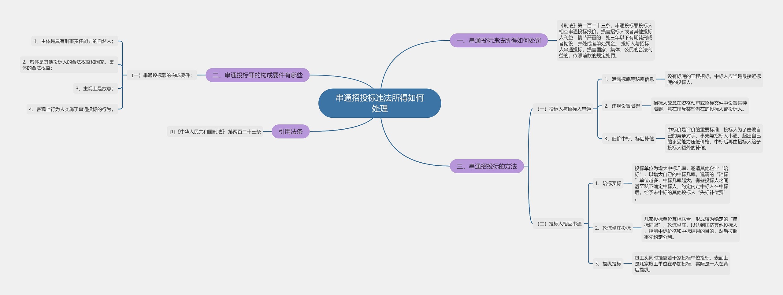 串通招投标违法所得如何处理