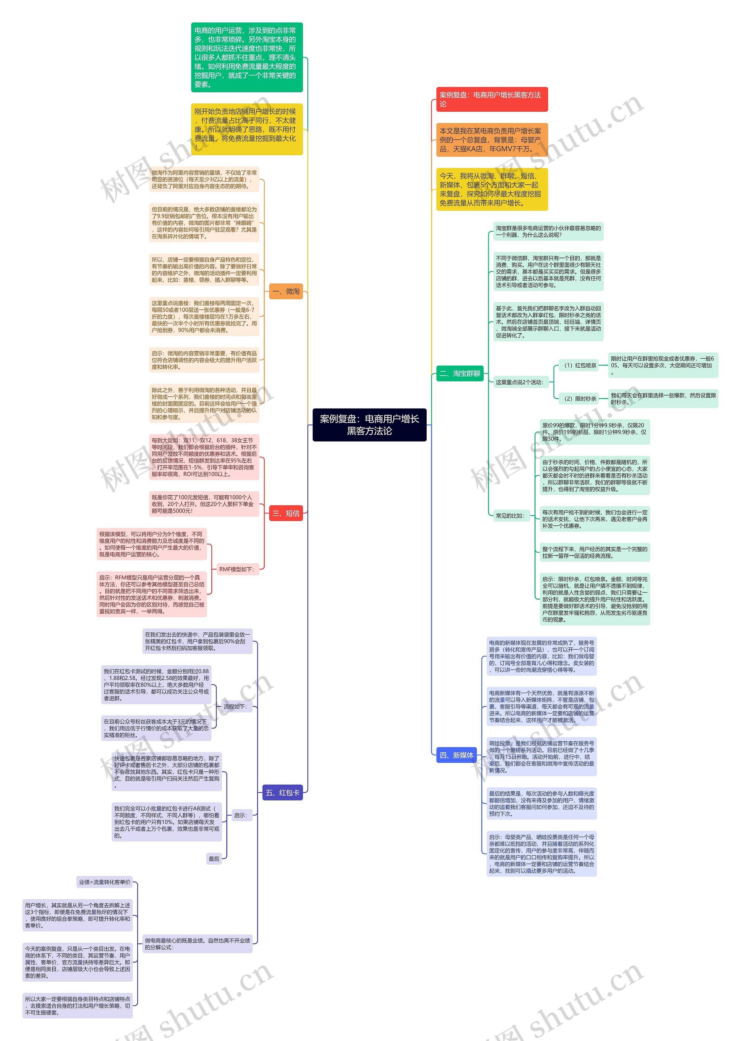 案例复盘：电商用户增长黑客方法论思维导图
