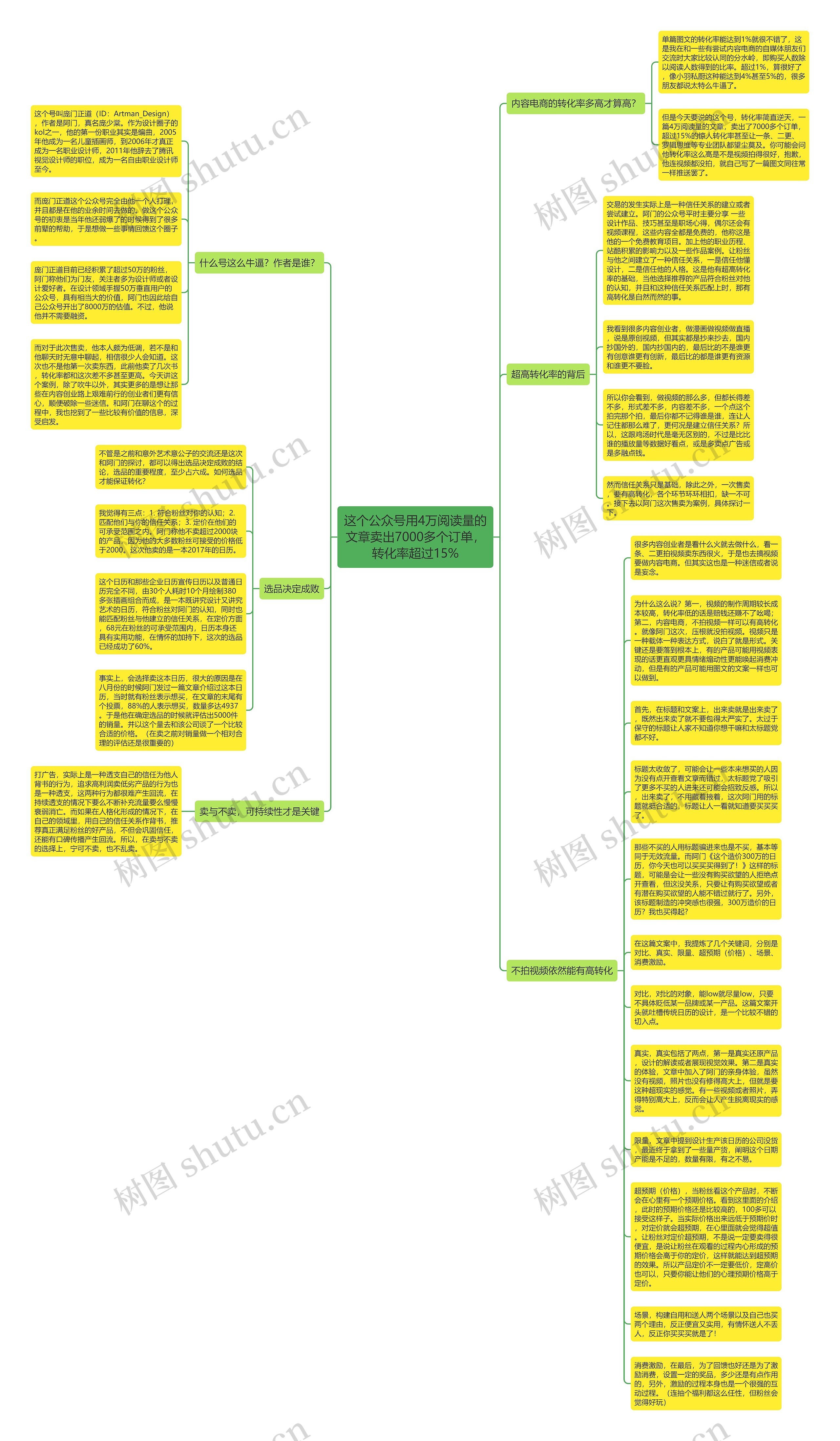 这个公众号用4万阅读量的文章卖出7000多个订单，转化率超过15%思维导图
