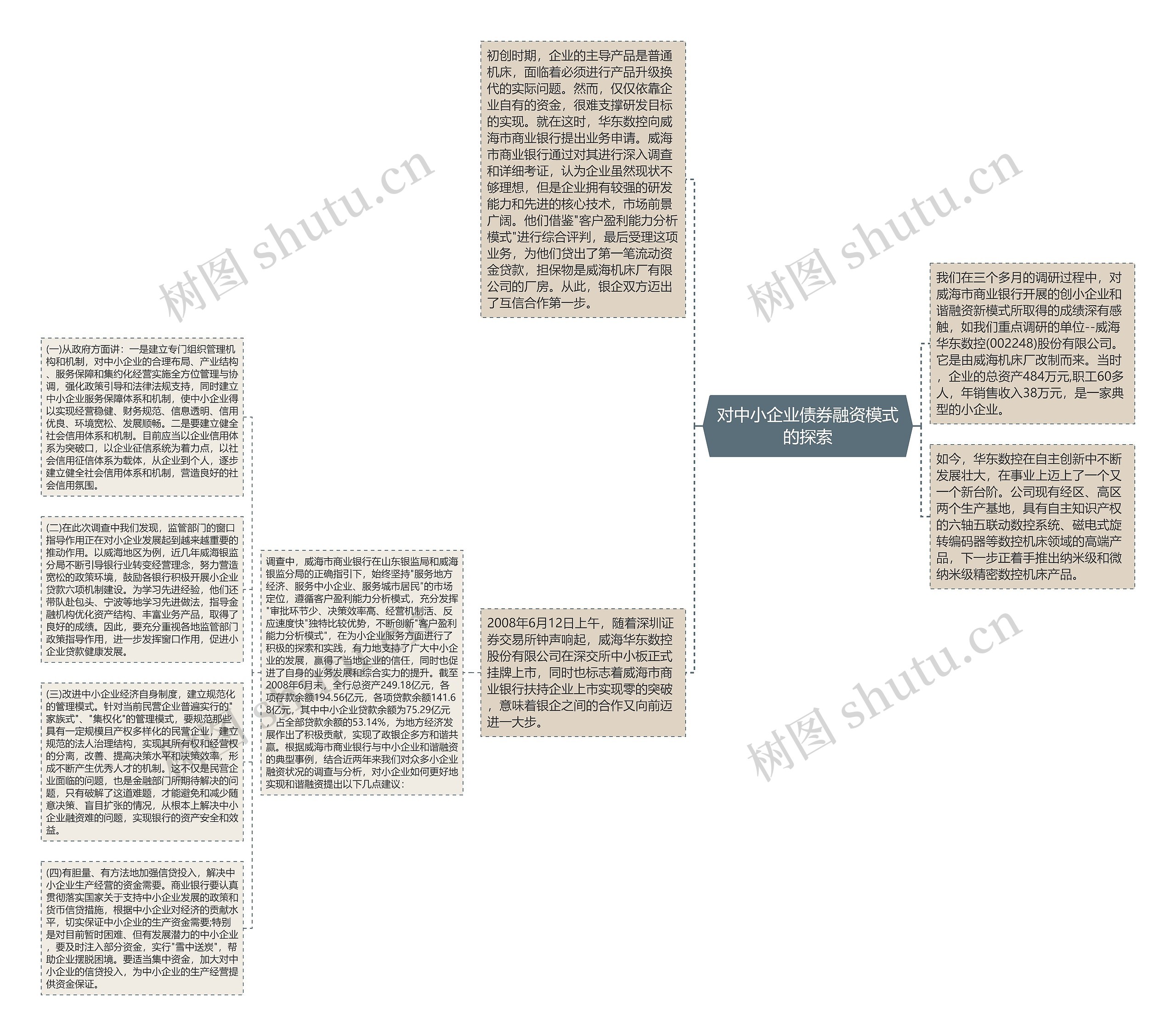 对中小企业债券融资模式的探索思维导图