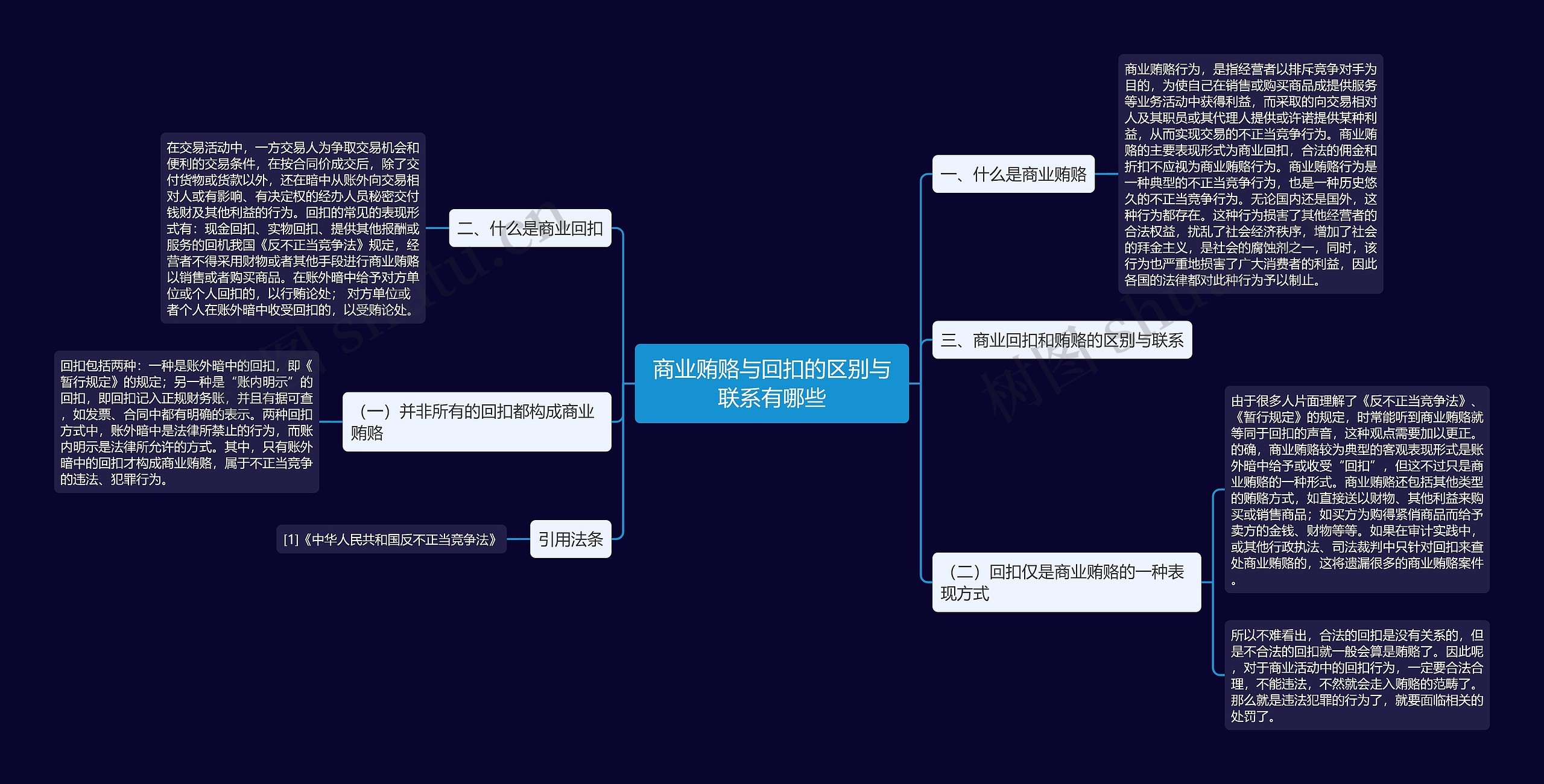 商业贿赂与回扣的区别与联系有哪些思维导图