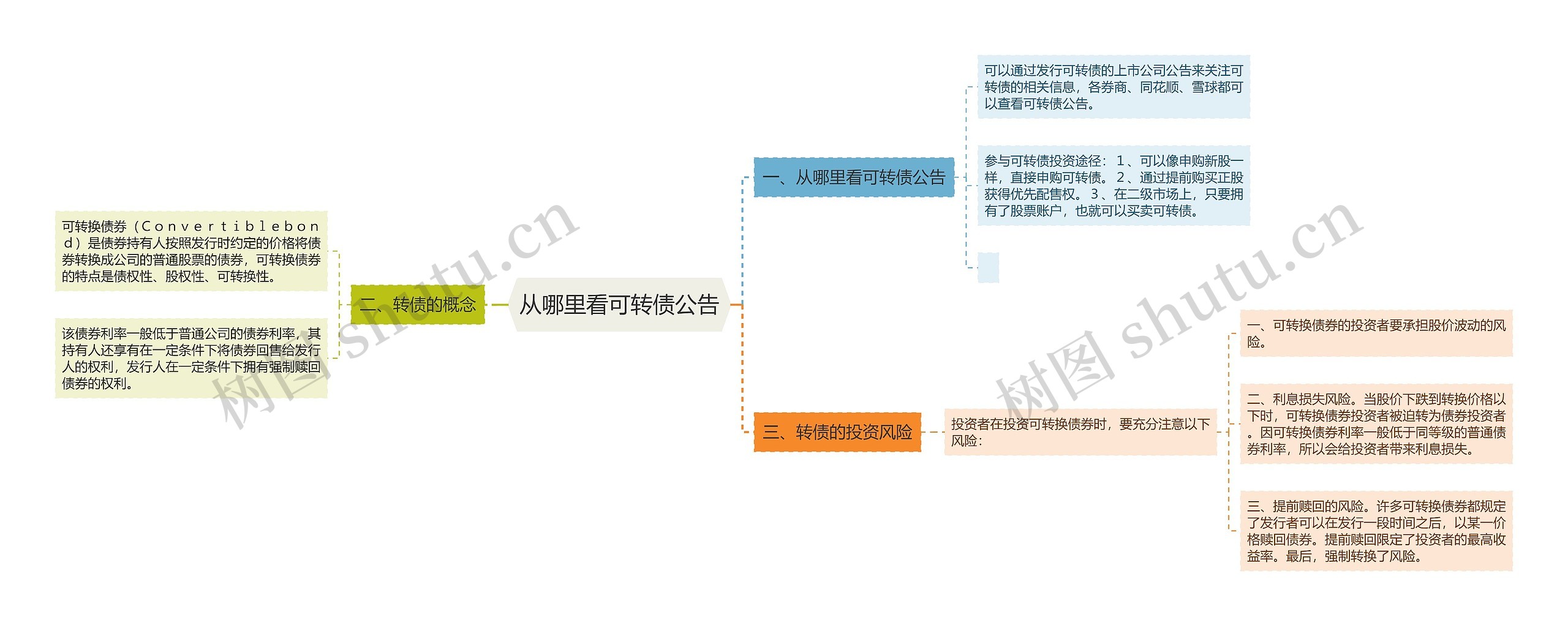 从哪里看可转债公告思维导图