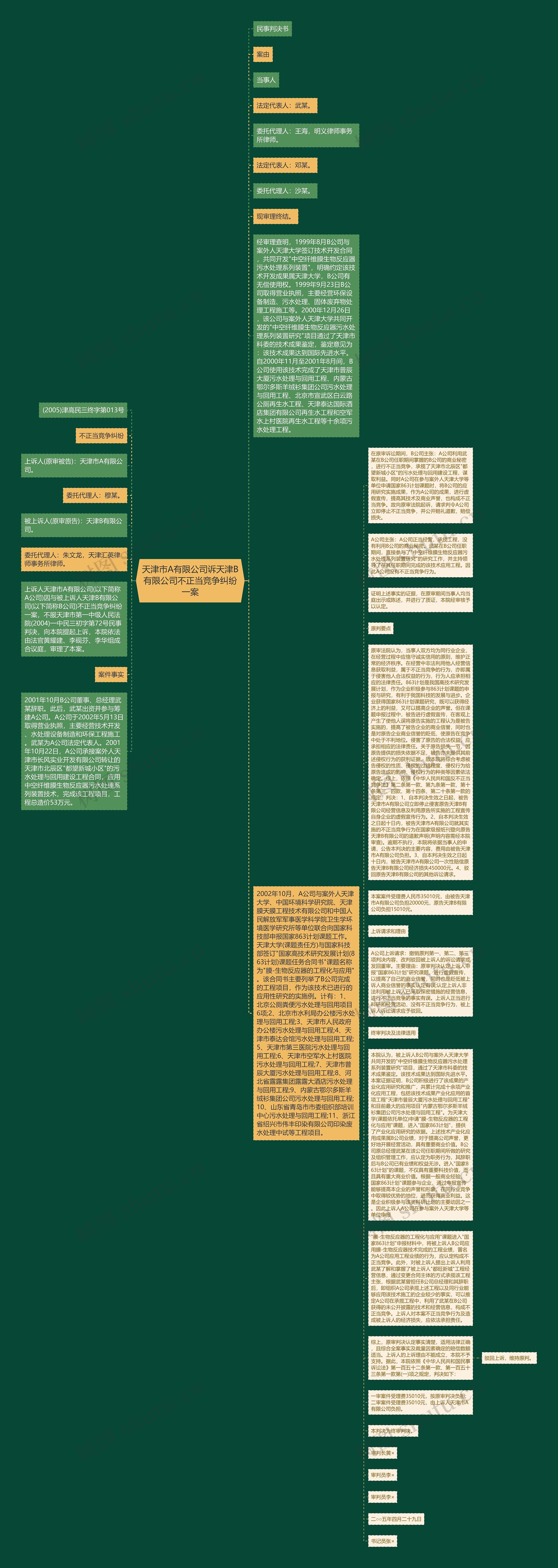 天津市A有限公司诉天津B有限公司不正当竞争纠纷一案思维导图