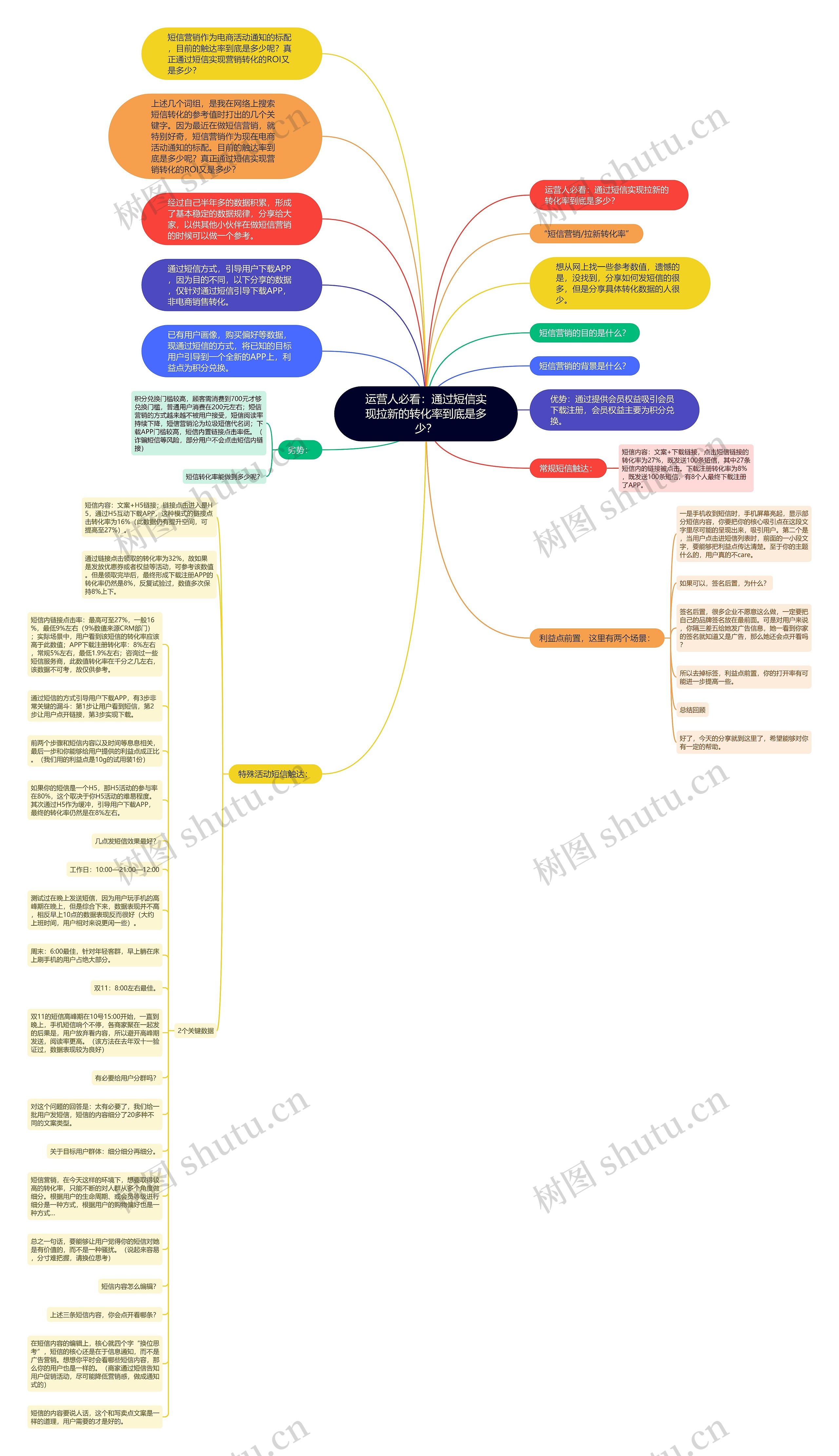 运营人必看：通过短信实现拉新的转化率到底是多少？思维导图