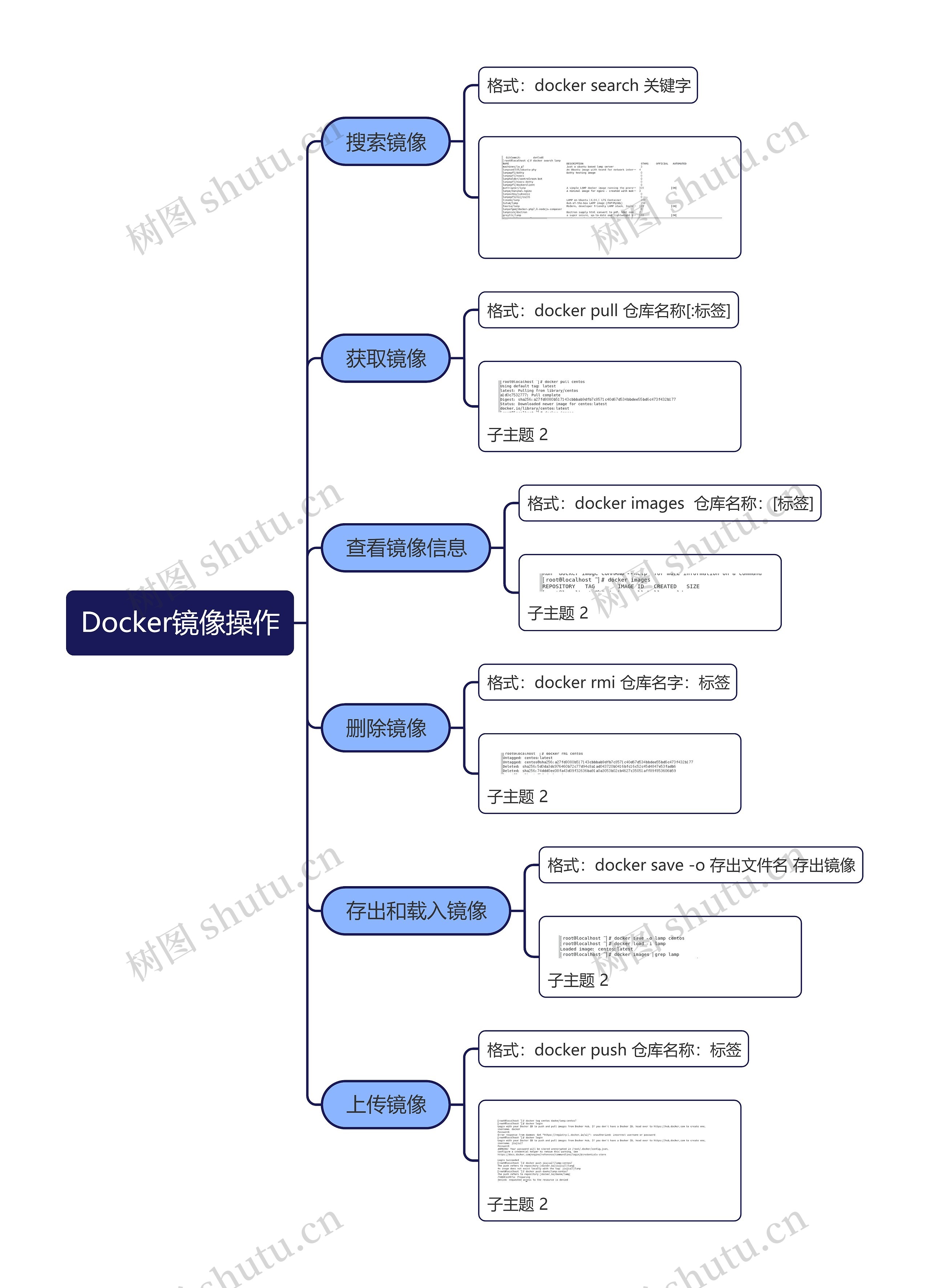 Docker镜像操作思维导图