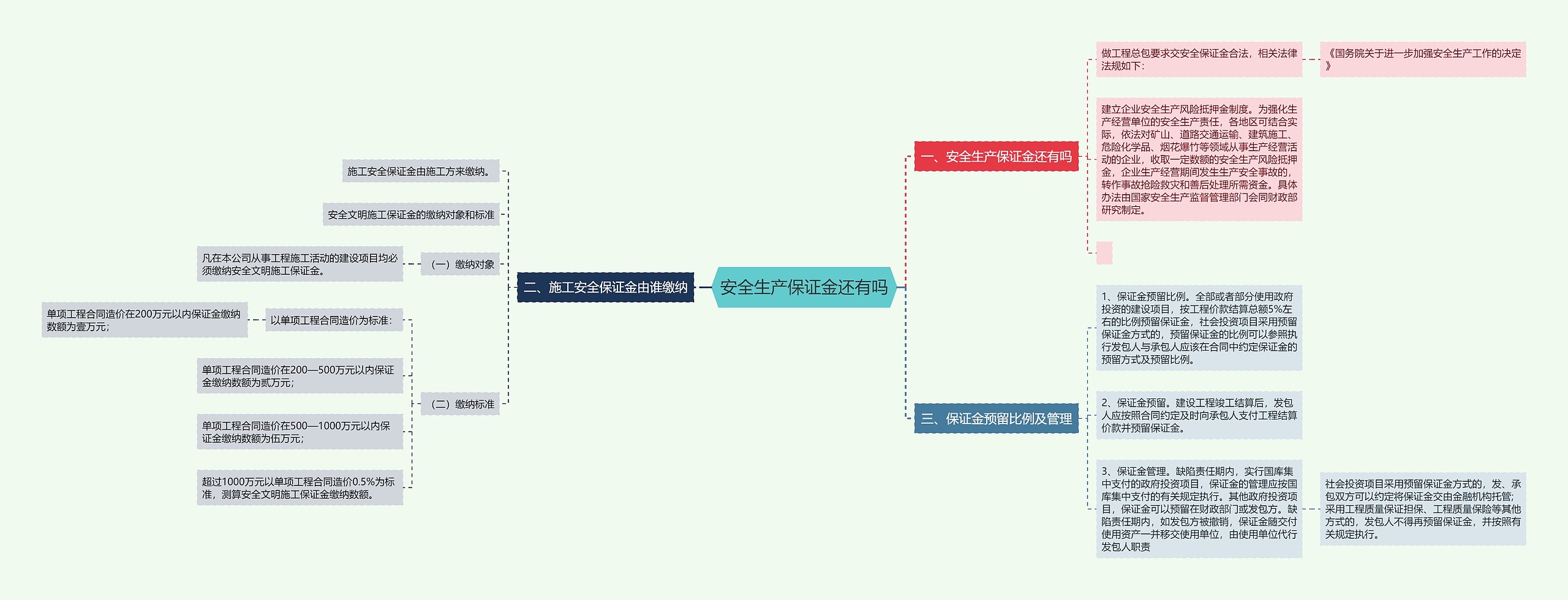 安全生产保证金还有吗思维导图