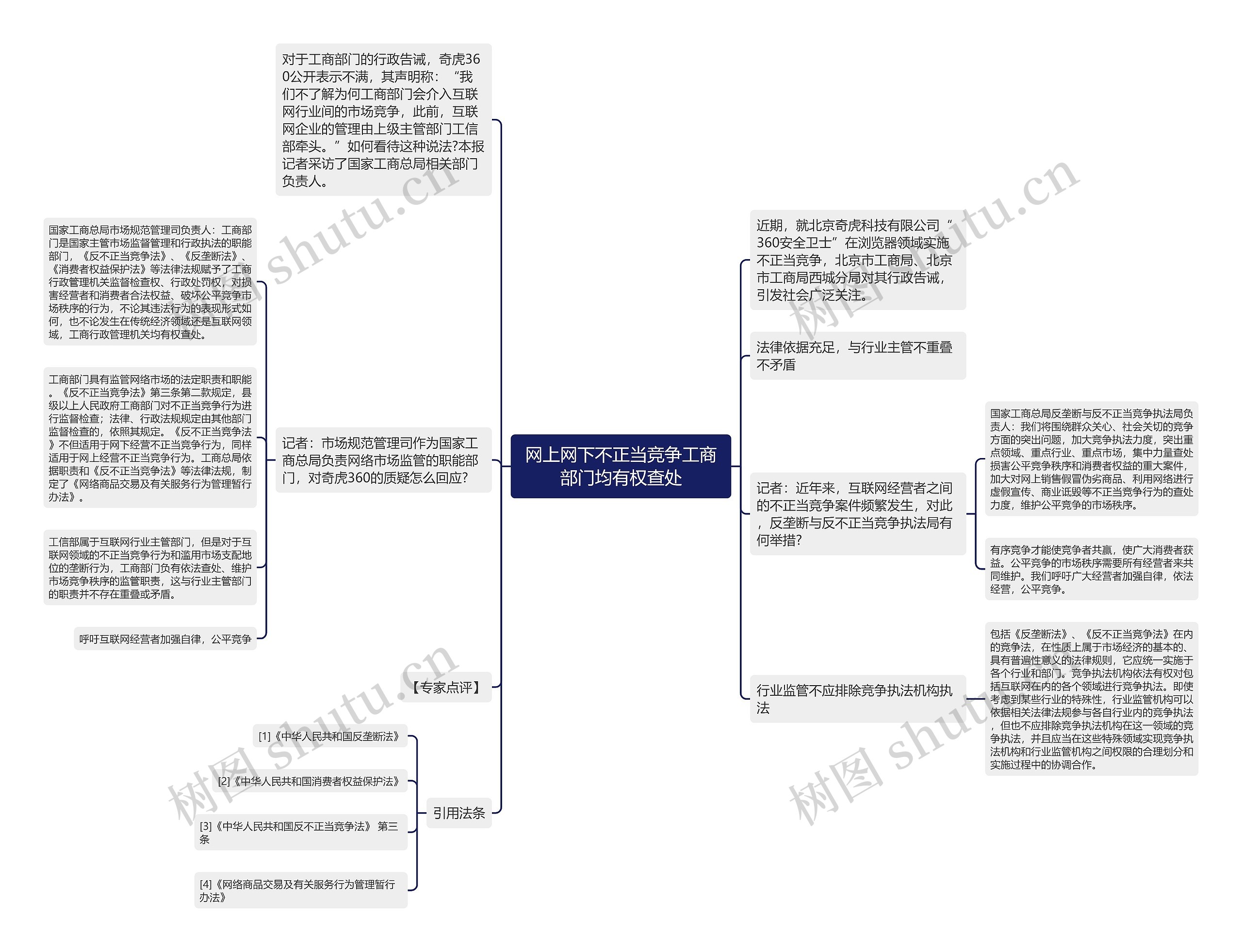 网上网下不正当竞争工商部门均有权查处思维导图