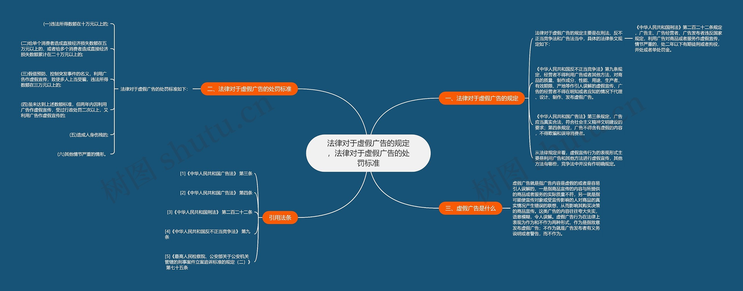 法律对于虚假广告的规定，法律对于虚假广告的处罚标准思维导图