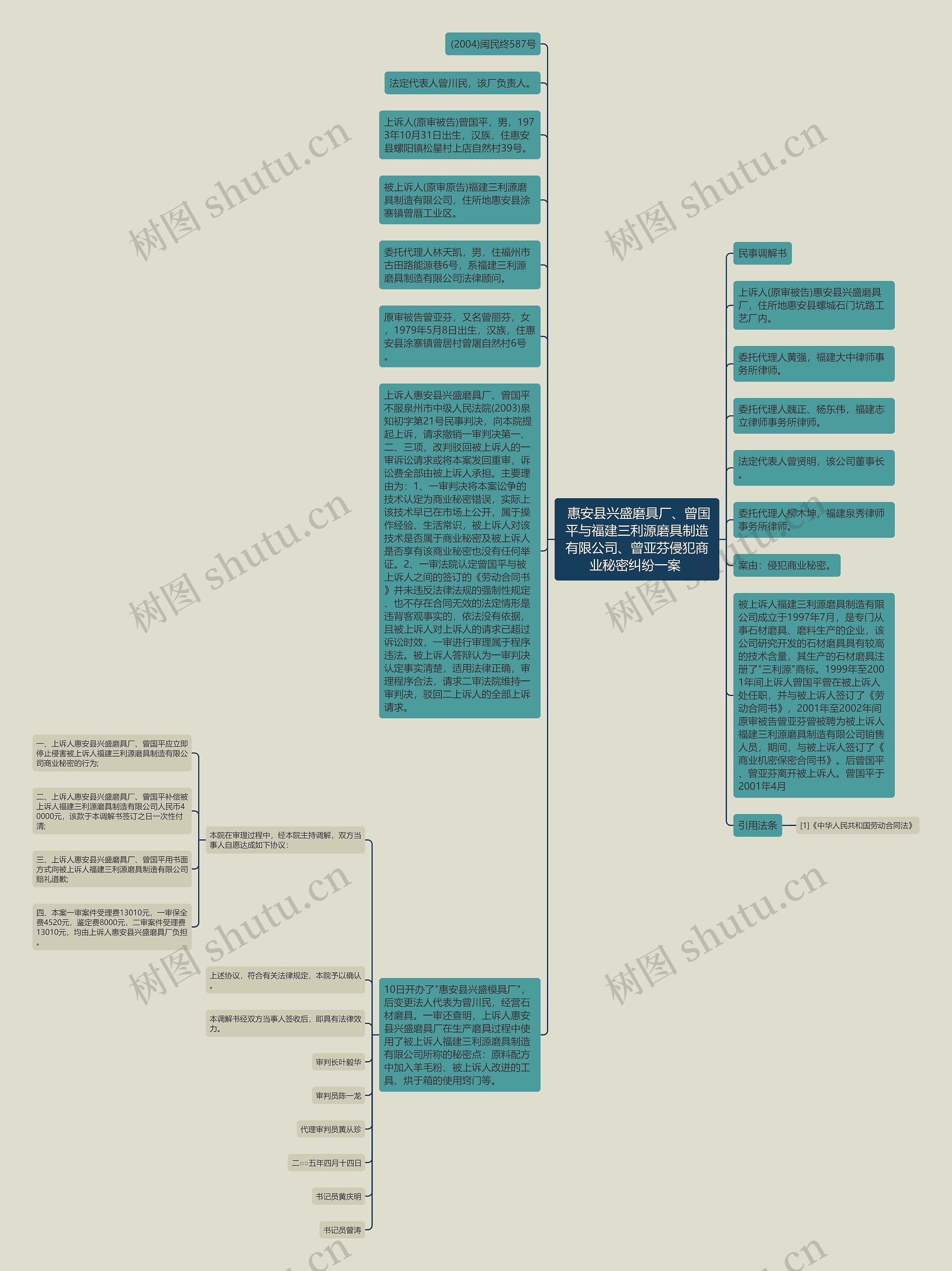  惠安县兴盛磨具厂、曾国平与福建三利源磨具制造有限公司、曾亚芬侵犯商业秘密纠纷一案 思维导图