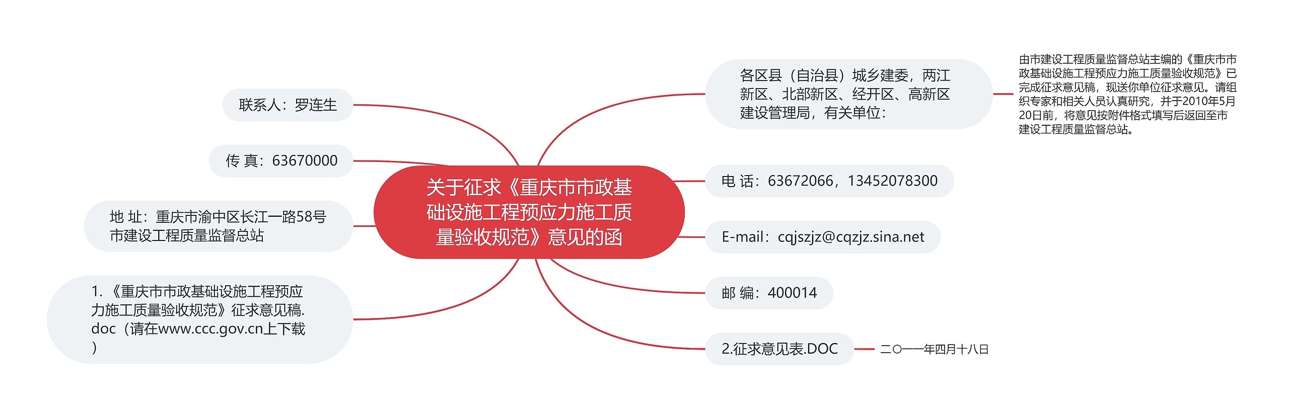 关于征求《重庆市市政基础设施工程预应力施工质量验收规范》意见的函思维导图