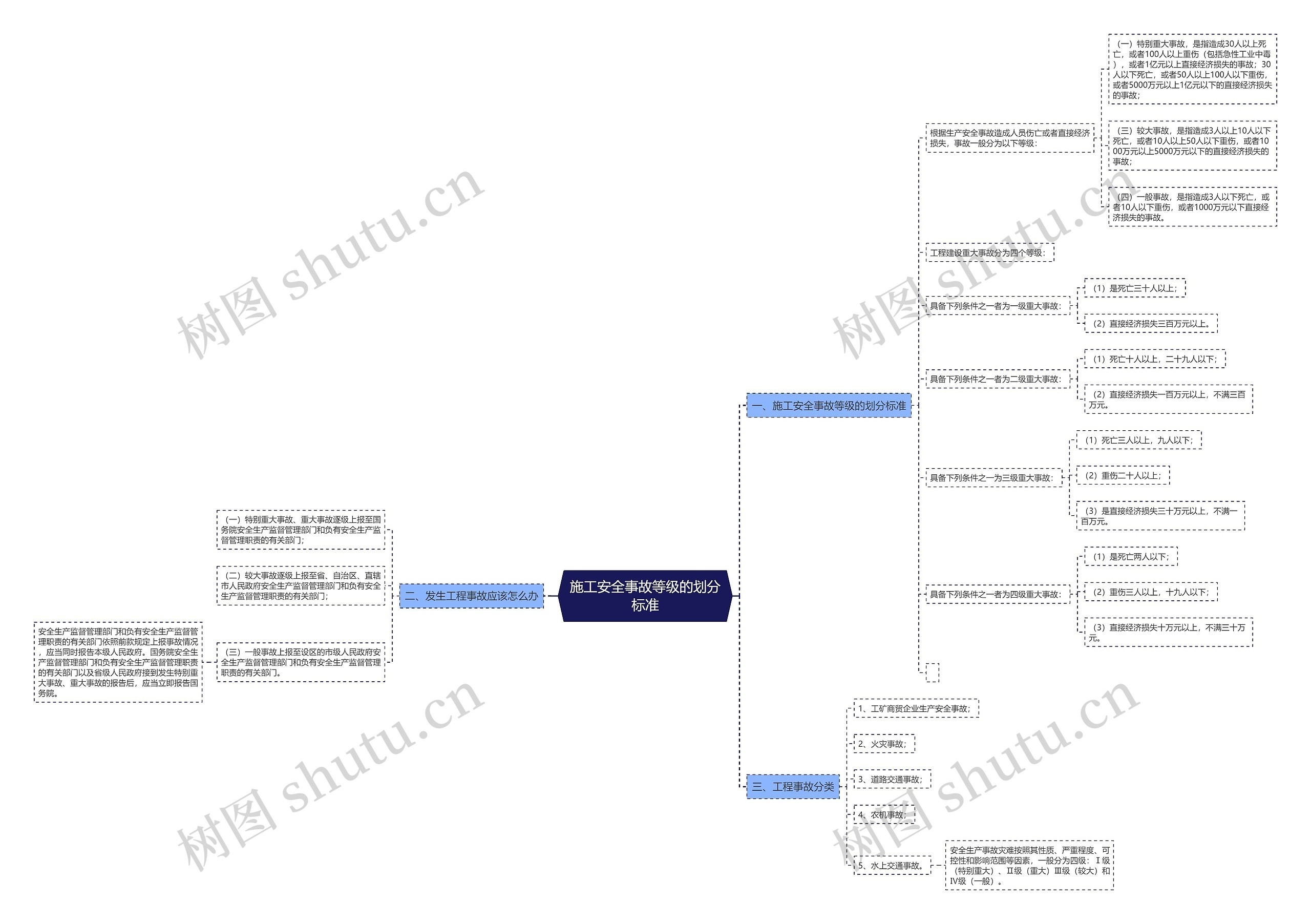 施工安全事故等级的划分标准思维导图