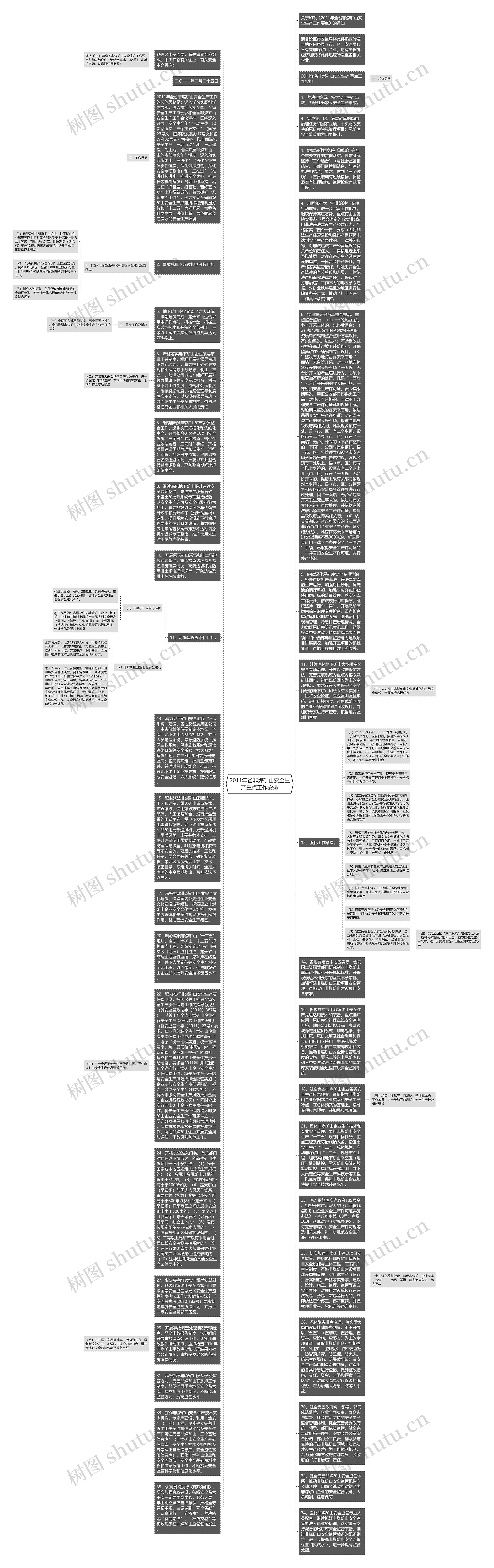 2011年省非煤矿山安全生产重点工作安排思维导图