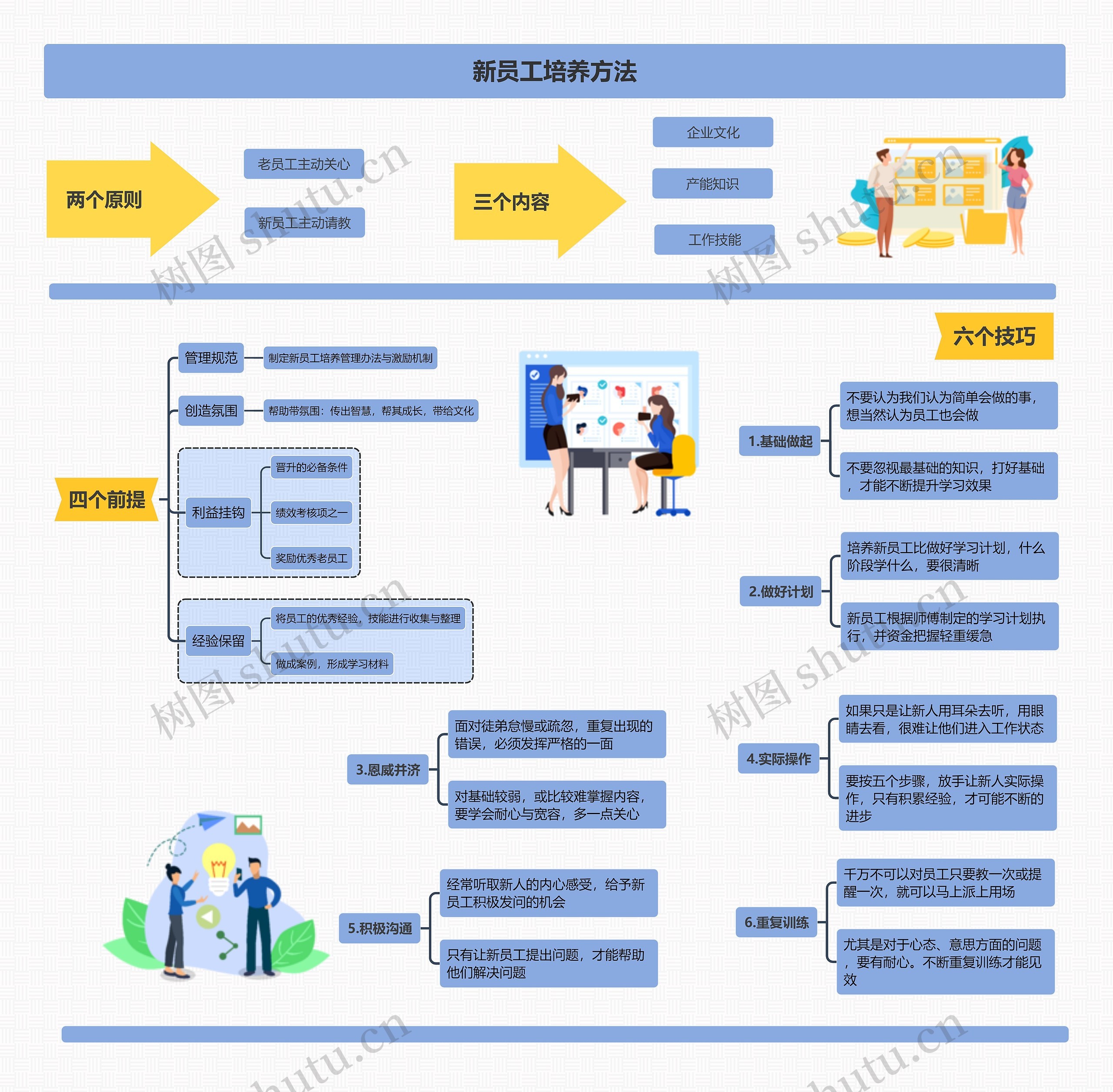 新员工培养方法思维导图